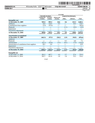 ˆ200FVFj&BF4bHhqQSŠ      200FVFj&BF4bHhqQ
                                                      NYCFBUAC350980
EMBRAER S.A.                   RR Donnelley ProFile   10.10.16         NER brzoj0nd      13-Apr-2012 17:24 EST                       332497 FIN 45 6*
FORM 20-F                                                              NYC                                                                  HTM ESS 0C
                                                                                                                                           Page 2 of 2

                                                                                                12.31.2010
                                                          Internally developed                          Acquired from third party
                                                        Commercial     Executive        Defense and
                                                         Aviation       Aviation         Security        Other         Software         Total
    Intangible cost
    At December 31, 2009                                      945.4           505.2           24.6          4.6            122.3      1,602.1
    Additions                                                  16.8           144.9            0.5         —                16.5        178.7
    Contributions from suppliers                               (2.4)          (97.0)           —           —                 —          (99.4)
    Disposals                                                   —               —              —           (1.1)            (8.2)        (9.3)
    Impairment                                                  —               —              —           —                 —           —
    Translation adjustments                                     —               —              —           —                 —           —
    At December 31, 2010                                      959.8           553.1           25.1          3.5            130.6      1,672.1

    Amortization accumulated
    At December 31, 2009                                    (662.1)            (97.5)        (20.2)        (1.9)           (94.9)       (876.6)
    Additions                                                                                                                             —
    Disposals                                                  —                 —             —            0.3              6.8           7.1
    Amortization                                             (52.1)            (53.6)         (3.1)        (0.1)            (7.3)       (116.2)
    Amortization of contribution from suppliers               20.1               9.8           —           —                —             29.9
    Impairment                                                 —                 —             —           —                —             —
    Translation adjustments                                    —                 —             —           —                —             —
    At December 31, 2010                                    (694.1)           (141.3)        (23.3)        (1.7)           (95.4)       (955.8)
    Intangible net
    At December 31, 2009                                      283.3           407.7            4.4          2.7             27.4         725.5
    At December 31, 2010                                      265.7           411.8            1.8          1.8             35.2         716.3
                                                                       F-45
 