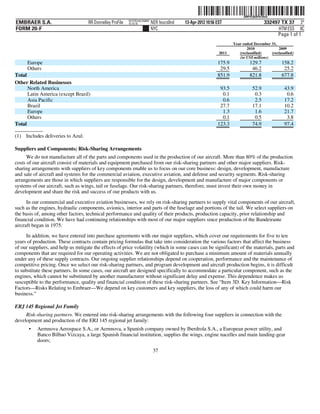 ˆ200FVFj&BF0r39xQ~Š      200FVFj&BF0r39xQ
                                                           NYCFBUAC350897
EMBRAER S.A.                        RR Donnelley ProFile   10.10.16         NER feucs0nd   13-Apr-2012 10:56 EST                        332497 TX 37 3*
FORM 20-F                                                                   NYC                                                               HTM ESS 0C
                                                                                                                                             Page 1 of 1
                                                                                                                     Year ended December 31,
                                                                                                                            2010              2009
                                                                                                              2011      (reclassified)    (reclassified)
                                                                                                                        (in US$ millions)
      Europe                                                                                                 175.9             129.7             158.2
      Others                                                                                                  29.5              46.2              25.2
Total                                                                                                        851.9             821.8             677.8
Other Related Businesses
      North America                                                                                           93.5              52.9              43.9
      Latin America (except Brazil)                                                                            0.1               0.3               0.6
      Asia Pacific                                                                                             0.6               2.5              17.2
      Brazil                                                                                                  27.7              17.1              10.2
      Europe                                                                                                   1.3               1.6              21.7
      Others                                                                                                   0.1               0.5               3.8
Total                                                                                                        123.3              74.9              97.4

(1) Includes deliveries to Azul.

Suppliers and Components; Risk-Sharing Arrangements
      We do not manufacture all of the parts and components used in the production of our aircraft. More than 80% of the production
costs of our aircraft consist of materials and equipment purchased from our risk-sharing partners and other major suppliers. Risk-
sharing arrangements with suppliers of key components enable us to focus on our core business: design, development, manufacture
and sale of aircraft and systems for the commercial aviation, executive aviation, and defense and security segments. Risk-sharing
arrangements are those in which suppliers are responsible for the design, development and manufacture of major components or
systems of our aircraft, such as wings, tail or fuselage. Our risk-sharing partners, therefore, must invest their own money in
development and share the risk and success of our products with us.
      In our commercial and executive aviation businesses, we rely on risk-sharing partners to supply vital components of our aircraft,
such as the engines, hydraulic components, avionics, interior and parts of the fuselage and portions of the tail. We select suppliers on
the basis of, among other factors, technical performance and quality of their products, production capacity, prior relationship and
financial condition. We have had continuing relationships with most of our major suppliers since production of the Bandeirante
aircraft began in 1975.
     In addition, we have entered into purchase agreements with our major suppliers, which cover our requirements for five to ten
years of production. These contracts contain pricing formulas that take into consideration the various factors that affect the business
of our suppliers, and help us mitigate the effects of price volatility (which in some cases can be significant) of the materials, parts and
components that are required for our operating activities. We are not obligated to purchase a minimum amount of materials annually
under any of these supply contracts. Our ongoing supplier relationships depend on cooperation, performance and the maintenance of
competitive pricing. Once we select our risk-sharing partners, and program development and aircraft production begins, it is difficult
to substitute these partners. In some cases, our aircraft are designed specifically to accommodate a particular component, such as the
engines, which cannot be substituted by another manufacturer without significant delay and expense. This dependence makes us
susceptible to the performance, quality and financial condition of these risk-sharing partners. See “Item 3D. Key Information—Risk
Factors—Risks Relating to Embraer—We depend on key customers and key suppliers, the loss of any of which could harm our
business.”

ERJ 145 Regional Jet Family
     Risk-sharing partners. We entered into risk-sharing arrangements with the following four suppliers in connection with the
development and production of the ERJ 145 regional jet family:
      •    Aernnova Aerospace S.A., or Aernnova, a Spanish company owned by Iberdrola S.A., a European power utility, and
           Banco Bilbao Vizcaya, a large Spanish financial institution, supplies the wings, engine nacelles and main landing-gear
           doors;
                                                                             37
 