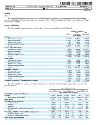 ˆ200FVFj&BF0sxa9w}Š         200FVFj&BF0sxa9w
                                                          NYCFBUAC350897
EMBRAER S.A.                       RR Donnelley ProFile   10.10.16         NER feucs0nd      13-Apr-2012 11:06 EST                           332497 TX 62 3*
FORM 20-F                                                                  NYC                                                                     HTM ESS 0C
                                                                                                                                                  Page 1 of 2
Backlog
Overview
     We continue to implement improvements to our industrial processes, reaffirming the commitment made to our shareholders,
customers and suppliers. We currently maintain our estimates to deliver 105 commercial aircraft, 75 light executive jets and 15 large
executive jets during 2012.

Results of Operations
     The following table presents statement of income data by business segment for the periods indicated:
                                                                                                                       Year ended December 31,
                                                                                                                                2010            2009
                                                                                                                  2011      (reclassified)  (reclassified)
                                                                                                                          (in US$ millions)
Revenue
     Commercial aviation                                                                                        3,714.1           3,257.9             3,785.7
     Executive aviation                                                                                         1,113.7           1,209.5               936.9
     Defense and security                                                                                         851.9             821.8               677.8
     Other related businesses                                                                                     123.3              74.9                97.4
     Total                                                                                                      5,803.0           5,364.1             5,497.8
Cost of sales and services
     Commercial aviation                                                                                       (2,895.8)          (2,680.8)          (3,072.2)
     Executive aviation                                                                                          (882.5)            (987.3)            (750.8)
     Defense and security                                                                                        (644.5)            (599.5)            (520.1)
     Other related businesses                                                                                     (73.1)             (70.5)             (85.3)
     Total                                                                                                     (4,495.9)          (4,338.1)          (4,428.4)
Gross profit
     Commercial aviation                                                                                          818.3             577.1               713.5
     Executive aviation                                                                                           231.2             222.2               186.1
     Defense and security                                                                                         207.4             222.3               157.7
     Other related businesses                                                                                      50.2               4.4                12.1
     Total                                                                                                      1,307.1           1,026.0             1,069.4
Operating expenses
     Commercial aviation                                                                                          (672.5)           (345.3)           (400.0)
     Executive aviation                                                                                           (174.8)           (142.3)           (172.9)
     Defense and security                                                                                         (125.5)           (115.6)            (89.6)
     Other related businesses                                                                                      (16.1)            (31.1)            (27.5)
     Total                                                                                                        (988.9)           (634.3)           (690.0)
Operating profit before finance income (expense)                                                                   318.2             391.7             379.4

     The following table sets forth statement of income information, and such information as a percentage of our revenue, for the
periods indicated:
                                                                                                        Year ended December 31,
                                                                                          2011                     2010                        2009
                                                                                                   (in US$ millions, except percentages)
Consolidated Statements of Income
Revenue                                                                           5,803.0 100.0% 5,364.1 100.0% 5,497.8 100.0%
      Cost of sales and services                                                 (4,495.9) 77.5  (4,338.1) 80.9 (4,428.4) 80.5
Gross profit                                                                      1,307.1  22.5   1,026.0  19.1  1,069.4  19.5
Operating income (expense)
      Administrative                                                               (262.5)       4.5         (197.5)        3.7            (191.3)      3.5
      Selling                                                                      (419.3)       7.2         (374.1)        7.0            (304.6)      5.5
      Research                                                                      (85.3)       1.5          (72.1)        1.3             (55.6)      1.0
      Other operating (expense) income, net                                        (221.5)       3.8            9.4         0.2            (138.5)      2.5
      Equity                                                                         (0.3)       —              —           —                —          —
Operating profit before financial income (expense)                                  318.2        5.5          391.7         7.3             379.4       6.9
      Financial expenses, net                                                       (90.7)       1.6           17.5         0.3              10.2       0.2
      Foreign exchange gain (loss), net                                              20.0        0.3           (1.1)        —               (68.8)      1.3
Profit before taxes on income                                                       247.5        4.3          408.1         7.6             320.8       5.8
 