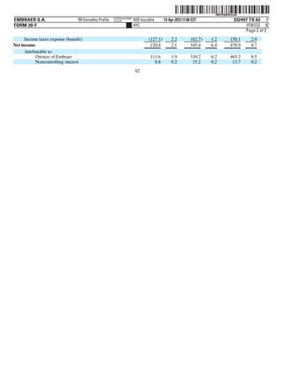 ˆ200FVFj&BF0sxa9w}Š  200FVFj&BF0sxa9w
                                                         NYCFBUAC350897
EMBRAER S.A.                      RR Donnelley ProFile   10.10.16         NER feucs0nd      13-Apr-2012 11:06 EST                    332497 TX 62 3*
FORM 20-F                                                                 NYC                                                              HTM ESS 0C
                                                                                                                                          Page 2 of 2
      Income taxes expense (benefit)                                              (127.1)       2.2          (62.7)   1.2         158.1     2.9
Net income                                                                         120.4        2.1          345.4    6.4         478.9     8.7
      Attributable to:
            Owners of Embraer                                                      111.6        1.9          330.2    6.2         465.2     8.5
            Noncontrolling interest                                                  8.8        0.2           15.2    0.2          13.7     0.2
                                                                           62
 