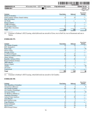 ˆ200FVFj&BDz&dHawXŠ
                                                                                                             200FVFj&BDz&dHaw
                                                        ACXFBU-MWE-XN03
EMBRAER S.A.                     RR Donnelley ProFile   10.10.16     NER taloj0ma   13-Apr-2012 01:26 EST                332497 TX 75 4*
FORM 20-F                                                            NYC                                                       HTM ESS 0C
                                                                                                                              Page 1 of 1
                                                                                                                                Firm Order
Customer                                                                                      Firm Orders   Delivered             Backlog
Satena (Colombia)                                                                                      1          1                   —
Saudi Arabian Airlines (Saudi Arabia)                                                                 15         15                   —
Sirte Oil (Libya)                                                                                      1          1                   —
Air North                                                                                              1        —                      1
Suzuyo (Japan)                                                                                         2          2                   —
TAME (Ecuador)                                                                                         2          2                   —
US Airways (USA)                                                                                      28         28                   —
Virgin Blue (Australia)                                                                                6          6                   —
Total                                                                                                188        182                    6

(1)   Customer is Embraer’s ECC Leasing, which delivered one aircraft to Cirrus, two to Gulf Air, two to Paramount and one to
      Satena.

EMBRAER 175:

                                                                                                                                Firm Order
Customer                                                                                      Firm Orders   Delivered             Backlog
Air Canada (Canada)                                                                                   15         15                   —
ECC (Ireland)(1)                                                                                       1          1                   —
Flybe (UK)                                                                                            35          4                   31
Gecas (USA)                                                                                            5          5                   —
Jetscape (USA)                                                                                         1          1                   —
Lot Polish (Poland)                                                                                   12         12                   —
Northwest Airlines (USA)                                                                              36         36                   —
Oman Airlines                                                                                          5          3                    2
Republic Airlines (USA)                                                                               54         54                   —
Royal Jordanian (Jordan)                                                                               2          2                   —
TRIP (Brazil)                                                                                          5          5                   —
Suzuyo (Japan)                                                                                         3          3                   —
Alitália                                                                                              10        —                     10
Air Lease                                                                                              5          2                    3
Undisclosed                                                                                            1        —                     —
Total                                                                                                189        143                   46

(1)   Customer is Embraer’s ECC Leasing, which delivered one aircraft to Air Caraibes.

EMBRAER 190:

                                                                                                                                Firm Order
Customer                                                                                      Firm Orders   Delivered             Backlog
Aero Republica (Colombia)                                                                               5          5                  —
Aeromexico (Mexico)                                                                                    12          6                   6
Air Canada (Canada)                                                                                    45         45                  —
Air Caraibes (Guadalupe)                                                                                1          1                  —
Air Lease (USA)                                                                                        25         10                  15
Air Moldova (Moldova)                                                                                   1          1                  —
Augsburg (Germany)                                                                                      2          2                  —
Austral (Latin América)                                                                                20         20                  —
Azul (Brazil)                                                                                           5          5                  —
BA CityFlyer (UK)                                                                                       7          7                  —
Copa (Panama)                                                                                          15         15                  —
Finnair (Finland)                                                                                      13         12                   1
Gecas (USA)                                                                                            32         24                   8
HNA Group (China)                                                                                      50         41                   9
                                                                          75
 