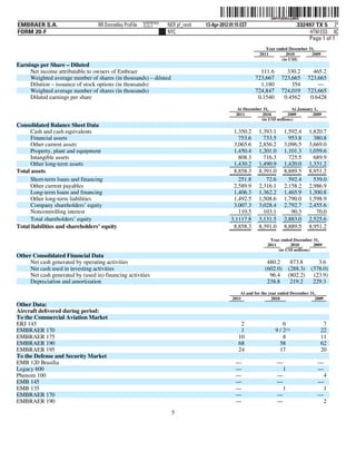 ˆ200FVFj&BDzzpMtQHŠ      200FVFj&BDzzpMtQ
                                                         NERPRFRS9
EMBRAER S.A.                      RR Donnelley ProFile   10.10.17    NER pf_rend   13-Apr-2012 01:15 EST                         332497 TX 5 2*
FORM 20-F                                                            NYC                                                              HTM ESS 0C
                                                                                                                                     Page 1 of 1
                                                                                                                Year ended December 31,
                                                                                                             2011        2010        2009
                                                                                                                       (in US$)
Earnings per Share – Diluted
     Net income attributable to owners of Embraer                                                            111.6        330.2         465.2
     Weighted average number of shares (in thousands) – diluted                                            723,667      723,665       723,665
     Dilution – issuance of stock options (in thousands)                                                     1,180          354           —
     Weighted average number of shares (in thousands)                                                      724,847      724,019       723,665
     Diluted earnings per share                                                                             0.1540       0.4562        0.6428
                                                                                                   At December 31,            At January 1,
                                                                                                  2011         2010         2009        2009
                                                                                                              (in US$ millions)
Consolidated Balance Sheet Data
      Cash and cash equivalents                                                                 1,350.2      1,393.1      1,592.4     1,820.7
      Financial assets                                                                            753.6        733.5        953.8       380.8
      Other current assets                                                                      3,065.6      2,856.2      3,096.5     3,669.0
      Property, plant and equipment                                                             1,450.4      1,201.0      1,101.3     1,059.6
      Intangible assets                                                                           808.3        716.3        725.5       689.9
      Other long-term assets                                                                    1,430.2      1,490.9      1,420.0     1,331.2
Total assets                                                                                    8,858.3      8,391.0      8,889.5     8,951.2
      Short-term loans and financing                                                              251.8         72.6        592.4       539.0
      Other current payables                                                                    2,589.9      2,316.1      2,158.2     2,986.9
      Long-term loans and financing                                                             1,406.3      1,362.2      1,465.9     1,300.8
      Other long-term liabilities                                                               1,492.5      1,508.6      1,790.0     1,598.9
      Company shareholders’ equity                                                              3,007.3      3,028.4      2,792.7     2,455.6
      Noncontrolling interest                                                                     110.5        103.1         90.3        70.0
      Total shareholders’ equity                                                               3,1117.8      3,131.5      2,883.0     2,525.6
Total liabilities and shareholders’ equity                                                      8,858.3      8,391.0      8,889.5     8,951.2

                                                                                                                   Year ended December 31,
                                                                                                                 2011       2010        2009
                                                                                                                      (in US$ millions)
Other Consolidated Financial Data
     Net cash generated by operating activities                                                                  480.2       873.8        3.6
     Net cash used in investing activities                                                                      (602.0)     (288.3)    (378.0)
     Net cash generated by (used in) financing activities                                                         96.4      (802.2)     (23.9)
     Depreciation and amortization                                                                               238.8       219.2      229.3
                                                                                                    At and for the year ended December 31,
                                                                                                2011                2010                 2009
Other Data:
Aircraft delivered during period:
To the Commercial Aviation Market
ERJ 145                                                                                             2                    6                  7
EMBRAER 170                                                                                         1                9 / 2(1)              22
EMBRAER 175                                                                                        10                    8                 11
EMBRAER 190                                                                                        68                  58                  62
EMBRAER 195                                                                                        24                  17                  20
To the Defense and Security Market
EMB 120 Brasília                                                                                  —                    —                  —
Legacy 600                                                                                        —                     1                 —
Phenom 100                                                                                        —                    —                   4
EMB 145                                                                                           —                    —                  —
EMB 135                                                                                           —                     1                  1
EMBRAER 170                                                                                       —                    —                  —
EMBRAER 190                                                                                       —                    —                   2
                                                                      5
 