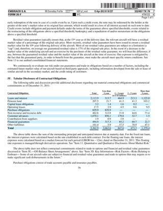 ˆ200FVFj&BDz@m3DwaŠ         200FVFj&BDz@m3Dw
                                                           NERPRFRS13
EMBRAER S.A.                        RR Donnelley ProFile   10.10.17     NER pf_rend      13-Apr-2012 01:18 EST                          332497 TX 79 2*
FORM 20-F                                                               NYC                                                                   HTM ESS 0C
                                                                                                                                             Page 1 of 1
early redemption of the note in case of a credit event by us. Upon such a credit event, the note may be redeemed by the holder at the
greater of the note’s market value or its original face amount, which would result in a loss of all interest accrued on such note to date.
Credit events include obligation and payment defaults under the terms of the guarantees above specified thresholds, events related to
the restructuring of the obligations above a specified threshold, bankruptcy and a repudiation of and/or moratorium on the obligations
above a specified threshold.
      Residual value guarantees typically ensure that, at the 15th year as of the delivery date, the relevant aircraft will have a residual
market value of a percentage of the original sale price. More recently, residual value guarantees have been issued to ensure a residual
market value for the 10th year following delivery of the aircraft. Most of our residual value guarantees are subject to a limitation (a
“cap”) and, therefore, on average our guaranteed residual value is 17% of the original sale price. In the event of a decrease in the
market value of the underlying aircraft and an exercise by the purchaser of the residual value guarantee, we will bear the difference, if
any, between the guaranteed residual value and the market value of the aircraft at the time of exercise. Our exposure is mitigated by
the fact that the guaranteed party, in order to benefit from the guarantee, must make the aircraft meet specific return conditions. See
Note 13 to our audited consolidated financial statements.

     We continuously re-evaluate our risk under our guarantees and trade-in obligations based on a number of factors, including the
estimated future market value of our aircraft based on third-party appraisals, including information developed from the sale or lease of
similar aircraft in the secondary market, and the credit rating of customers.

5F. Tabular Disclosure of Contractual Obligations
    The following table and discussion provide additional disclosure regarding our material contractual obligations and commercial
commitments as of December 31, 2011:
                                                                                                  Less than                                    More than
Contractual Obligations                                                                Total       1 year        1 – 3 years    3 – 5 years     5 years
                                                                                                              (in US$ millions)
Loans and interest                                                                    2,113.9       313.7           464.9          213.3        1,122.0
Pension fund                                                                            207.5        21.7            41.3           41.3          103.2
Capital lease obligations                                                                 3.2         1.4             1.6            0.2            —
Operating leases                                                                         17.5         2.9             4.5            0.6            9.5
Purchase obligations                                                                    829.9       829.9             —             —               —
Non recourse and recourse debt                                                          462.6       312.8            31.8           44.6           73.4
Customer advances                                                                     1,070.1       856.1           179.8           32.7            1.5
Contribution from suppliers                                                               1.9         0.9             1.0           —               —
Financial guarantees                                                                    494.9       317.3            85.2           69.7           22.7
Other liabilities                                                                       161.4         5.9            37.5           70.9           47.1
Total                                                                                 5,362.9     2,662.6           847.6          473.3        1,379.4

      The above table shows the sum of the outstanding principal and anticipated interest due at maturity date. For the fixed rate loans,
the interest expenses were calculated based on the rate established in each debt contract. For the floating rate loans, the interest
expenses were calculated based on a market forecast for each period (LIBOR 6m – 12m), dated on December 31, 2011. This floating
rate exposure is managed through derivatives operations. See “Item 11. Quantitative and Qualitative Disclosures About Market Risk.”
     The above table does not reflect contractual commitments related to trade-in options and financial and residual value guarantees
discussed in “Item 5E.—Off-Balance Sheet Arrangements” above. See “Item 3D. Key Information—Risk Factors—Risks Relating to
Embraer— Some of our aircraft sales are subject to financial and residual value guarantees and trade-in options that may require us to
make significant cash disbursements in the future.”

      Purchase obligations consist of trade accounts payable and insurance payables.
                                                                         79
 