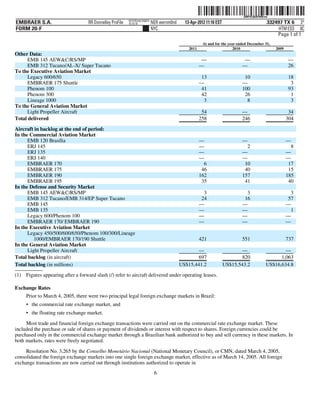 ˆ200FVFj&BF0tfKvwbŠ     200FVFj&BF0tfKvw
                                                          NYCFBUAC350875
EMBRAER S.A.                       RR Donnelley ProFile   10.10.16         NER wernm0nd     13-Apr-2012 11:10 EST                           332497 TX 6 3*
FORM 20-F                                                                  NYC                                                                   HTM ESS 0C
                                                                                                                                                Page 1 of 1
                                                                                                      At and for the year ended December 31,
                                                                                              2011                      2010                    2009
Other Data:
      EMB 145 AEW&C/RS/MP                                                                            —                      —                          —
      EMB 312 Tucano/AL-X/ Super Tucano                                                              —                      —                          26
To the Executive Aviation Market
      Legacy 600/650                                                                                 13                      10                        18
      EMBRAER 175 Shuttle                                                                            —                      —                           3
      Phenom 100                                                                                     41                     100                        93
      Phenom 300                                                                                     42                      26                         1
      Lineage 1000                                                                                    3                       8                         3
To the General Aviation Market
      Light Propeller Aircraft                                                                        54                    —                           34
Total delivered                                                                                      258                    246                        304

Aircraft in backlog at the end of period:
In the Commercial Aviation Market
      EMB 120 Brasília                                                                               —                      —                          —
      ERJ 145                                                                                        —                        2                          8
      ERJ 135                                                                                        —                      —                          —
      ERJ 140                                                                                        —                      —                          —
      EMBRAER 170                                                                                      6                     10                         17
      EMBRAER 175                                                                                     46                     40                         15
      EMBRAER 190                                                                                    162                    157                        185
      EMBRAER 195                                                                                     35                     41                         40
In the Defense and Security Market
      EMB 145 AEW&C/RS/MP                                                                             3                      3                          3
      EMB 312 Tucano/EMB 314/EP Super Tucano                                                         24                     16                         57
      EMB 145                                                                                        —                      —                          —
      EMB 135                                                                                        —                      —                           1
      Legacy 600/Phenom 100                                                                          —                      —                          —
      EMBRAER 170/ EMBRAER 190                                                                       —                      —                          —
In the Executive Aviation Market
      Legacy 450/500/600/650/Phenom 100/300/Lineage
         1000/EMBRAER 170/190 Shuttle                                                                421                    551                        737
In the General Aviation Market
      Light Propeller Aircraft                                                                    —                         —                      —
Total backlog (in aircraft)                                                                       697                       820                  1,063
Total backlog (in millions)                                                               US$15,441.2               US$15,543.2            US$16,634.8
(1) Figures appearing after a forward slash (/) refer to aircraft delivered under operating leases.

Exchange Rates
     Prior to March 4, 2005, there were two principal legal foreign exchange markets in Brazil:
     • the commercial rate exchange market, and
     • the floating rate exchange market.

     Most trade and financial foreign exchange transactions were carried out on the commercial rate exchange market. These
included the purchase or sale of shares or payment of dividends or interest with respect to shares. Foreign currencies could be
purchased only in the commercial exchange market through a Brazilian bank authorized to buy and sell currency in these markets. In
both markets, rates were freely negotiated.

     Resolution No. 3,265 by the Conselho Monetário Nacional (National Monetary Council), or CMN, dated March 4, 2005,
consolidated the foreign exchange markets into one single foreign exchange market, effective as of March 14, 2005. All foreign
exchange transactions are now carried out through institutions authorized to operate in
                                                                            6
 