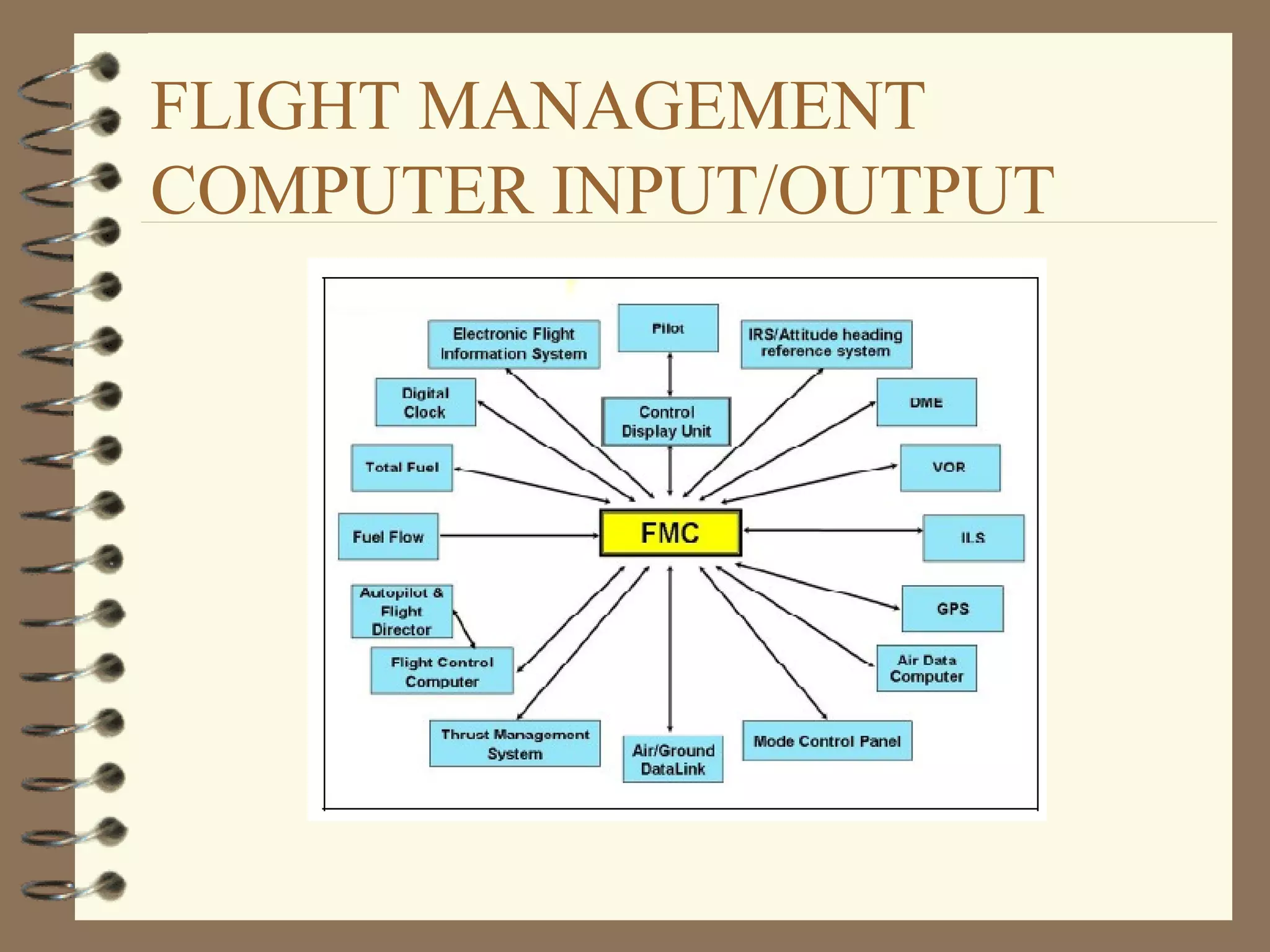 FLIGHT MANAGEMENT
COMPUTER INPUT/OUTPUT
 