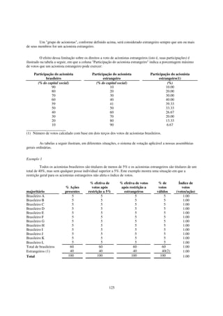 Um "grupo de acionistas", conforme definido acima, será considerado estrangeiro sempre que um ou mais
de seus membros for um acionista estrangeiro.


         O efeito dessa limitação sobre os direitos a voto de acionistas estrangeiros (isto é, suas participações) é
ilustrado na tabela a seguir, em que a coluna "Participação do acionista estrangeiro" indica a porcentagem máximo
de votos que um acionista estrangeiro pode exercer:

     Participação do acionista                Participação do acionista               Participação do acionista
             brasileiro                              estrangeiro                           estrangeiro(1)
       (% do capital social)                    (% do capital social)                            (%)
                90                                        10                                    10.00
                80                                        20                                    20.00
                70                                        30                                    30.00
                60                                        40                                    40.00
                59                                        41                                    39.33
                50                                        50                                    33.33
                40                                        60                                    26.67
                30                                        70                                    20.00
                20                                        80                                    13.33
                10                                        90                                     6.67

(1) Número de votos calculado com base em dois terços dos votos de acionistas brasileiros.

         As tabelas a seguir ilustram, em diferentes situações, o sistema de votação aplicável a nossas assembleias
gerais ordinárias.


Exemplo 1

          Todos os acionistas brasileiros são titulares de menos de 5% e os acionistas estrangeiros são titulares de um
total de 40%, mas sem qualquer posse individual superior a 5%. Este exemplo mostra uma situação em que a
restrição geral para os acionistas estrangeiros não afeta o índice de votos.

                                            % efetiva de         % efetiva de votos         % de          Índice de
                           % Ações           votos após           após restrição a          votos           votos
majoritário                presentes       restrição a 5%          estrangeiros            válidos      (votos/ação)
Brasileiro A                   5                   5                      5                     5            1.00
Brasileiro B                   5                   5                      5                     5            1.00
Brasileiro C                   5                   5                      5                     5            1.00
Brasileiro D                   5                   5                      5                     5            1.00
Brasileiro E                   5                   5                      5                     5            1.00
Brasileiro F                   5                   5                      5                     5            1.00
Brasileiro G                   5                   5                      5                     5            1.00
Brasileiro H                   5                   5                      5                     5            1.00
Brasileiro I                   5                   5                      5                     5            1.00
Brasileiro J                   5                   5                      5                     5            1.00
Brasileiro K                   5                   5                      5                     5            1.00
Brasileiro L                   5                   5                      5                     5            1.00
Total de brasileiros          60                  60                     60                   60             1.00
Estrangeiros (1)              40                  40                     40                   40(2)          1.00
Total                        100                 100                    100                  100             1.00




                                                         125
 