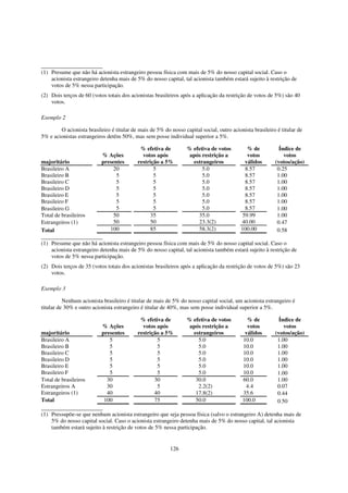 (1) Presume que não há acionista estrangeiro pessoa física com mais de 5% do nosso capital social. Caso o
    acionista estrangeiro detenha mais de 5% do nosso capital, tal acionista também estará sujeito à restrição de
    votos de 5% nessa participação.
(2) Dois terços de 60 (votos totais dos acionistas brasileiros após a aplicação da restrição de votos de 5%) são 40
    votos.

Exemplo 2

        O acionista brasileiro é titular de mais de 5% do nosso capital social, outro acionista brasileiro é titular de
5% e acionistas estrangeiros detêm 50%, mas sem posse individual superior a 5%.

                                            % efetiva de          % efetiva de votos          % de          Índice de
                           % Ações           votos após            após restrição a           votos           votos
majoritário                presentes       restrição a 5%           estrangeiros             válidos      (votos/ação)
Brasileiro A                    20                5                     5.0                  8.57          0.25
Brasileiro B                     5                5                     5.0                  8.57          1.00
Brasileiro C                     5                5                     5.0                  8.57          1.00
Brasileiro D                     5                5                     5.0                  8.57          1.00
Brasileiro E                     5                5                     5.0                  8.57          1.00
Brasileiro F                     5                5                     5.0                  8.57          1.00
Brasileiro G                     5                5                     5.0                  8.57          1.00
Total de brasileiros            50               35                   35.0                  59.99          1.00
Estrangeiros (1)                50               50                   23.3(2)              40.00           0.47
Total                         100                85                   58.3(2)              100.00          0.58

(1) Presume que não há acionista estrangeiro pessoa física com mais de 5% do nosso capital social. Caso o
    acionista estrangeiro detenha mais de 5% do nosso capital, tal acionista também estará sujeito à restrição de
    votos de 5% nessa participação.
(2) Dois terços de 35 (votos totais dos acionistas brasileiros após a aplicação da restrição de votos de 5%) são 23
    votos.

Exemplo 3

          Nenhum acionista brasileiro é titular de mais de 5% do nosso capital social, um acionista estrangeiro é
titular de 30% e outro acionista estrangeiro é titular de 40%, mas sem posse individual superior a 5%.

                                            % efetiva de          % efetiva de votos         % de           Índice de
                           % Ações           votos após            após restrição a          votos            votos
majoritário                presentes       restrição a 5%           estrangeiros            válidos       (votos/ação)
Brasileiro A                  5                    5                  5.0                  10.0            1.00
Brasileiro B                  5                    5                  5.0                  10.0            1.00
Brasileiro C                  5                    5                  5.0                  10.0            1.00
Brasileiro D                  5                    5                  5.0                  10.0            1.00
Brasileiro E                  5                    5                  5.0                  10.0            1.00
Brasileiro F                  5                    5                  5.0                  10.0            1.00
Total de brasileiros         30                   30                 30.0                  60.0            1.00
Estrangeiros A               30                    5                  2.2(2)                4.4            0.07
Estrangeiros (1)             40                   40                 17.8(2)               35.6            0.44
Total                       100                   75                 50.0                  100.0           0.50

(1) Pressupõe-se que nenhum acionista estrangeiro que seja pessoa física (salvo o estrangeiro A) detenha mais de
    5% do nosso capital social. Caso o acionista estrangeiro detenha mais de 5% do nosso capital, tal acionista
    também estará sujeito à restrição de votos de 5% nessa participação.


                                                          126
 