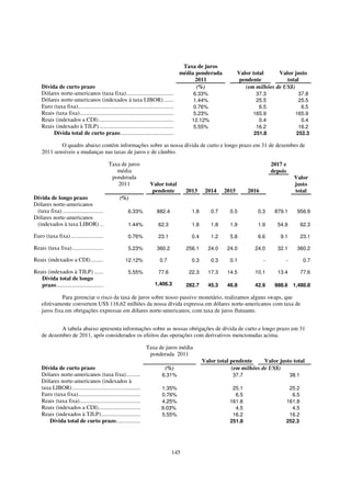 Taxa de juros
                                                                                         média ponderada           Valor total     Valor justo
                                                                                              2011                  pendente          total
    Dívida de curto prazo                                                                      (%)                    (em milhões de US$)
    Dólares norte-americanos (taxa fixa).................................                     6.33%                       37.3                37.8
    Dólares norte-americanos (indexados à taxa LIBOR) .......                                 1.44%                       25.5                25.5
    Euro (taxa fixa)..................................................................        0.76%                        6.5                 6.5
    Reais (taxa fixa).................................................................        5.23%                      165.9               165.9
    Reais (indexados a CDI)....................................................              12.12%                        0.4                 0.4
    Reais (indexado à TJLP)....................................................               5.55%                       16.2                16.2
         Dívida total de curto prazo.....................................                                                251.8               252.3

            O quadro abaixo contém informações sobre as nossa dívida de curto e longo prazo em 31 de dezembro de
    2011 sensíveis a mudanças nas taxas de juros e de câmbio.

                                               Taxa de juros                                                                      2017 e
                                                  média                                                                           depois
                                                ponderada                                                                                   Valor
                                                  2011                 Valor total                                                          justo
                                                                        pendente           2013     2014    2015       2016                 total
Dívida de longo prazo                               (%)
Dólares norte-americanos
 (taxa fixa) ...............................             6.33%             882.4             1.8      0.7     0.5          0.3     879.1      956.9
Dólares norte-americanos
 (indexados à taxa LIBOR) .....                          1.44%              62.3             1.8      1.8     1.9          1.9      54.9          62.3

Euro (taxa fixa) .........................               0.76%              23.1             0.4      1.2     5.8          6.6       9.1          23.1

Reais (taxa fixa) ........................               5.23%             360.2           256.1     24.0    24.0        24.0       32.1      360.2

Reais (indexados a CDI) ...........                    12.12%                0.7             0.3      0.3     0.1             -        -           0.7

Reais (indexados à TJLP) .........                       5.55%              77.6            22.3     17.3    14.5        10.1       13.4          77.6
   Dívida total de longo
   prazo ...................................                              1,406.3          282.7     45.3    46.8        42.9      988.6    1,480.8

              Para gerenciar o risco da taxa de juros sobre nosso passivo monetário, realizamos alguns swaps, que
    efetivamente convertem US$ 116,62 milhões da nossa dívida expressa em dólares norte-americanos com taxa de
    juros fixa em obrigações expressas em dólares norte-americanos, com taxa de juros flutuante.


            A tabela abaixo apresenta informações sobre as nossas obrigações de dívida de curto e longo prazo em 31
    de dezembro de 2011, após considerados os efeitos das operações com derivativos mencionadas acima.

                                                                    Taxa de juros média
                                                                     ponderada 2011
                                                                                                   Valor total pendente     Valor justo total
    Dívida de curto prazo                                                        (%)                           (em milhões de US$)
    Dólares norte-americanos (taxa fixa)................................      6.31%                            37.7                        38.1
    Dólares norte-americanos (indexados à
    taxa LIBOR) ................................................................
                                                                              1.35%                            25.1                     25.2
    Euro (taxa fixa)................................................................
                                                                              0.76%                             6.5                      6.5
    Reais (taxa fixa)................................................................
                                                                              4.25%                           161.8                    161.8
    Reais (indexados a CDI)................................                  9.03%                              4.5                      4.5
    Reais (indexados à TJLP) ................................                 5.55%                            16.2                     16.2
       Dívida total de curto prazo................................                                            251.8                    252.3




                                                                                    145
 