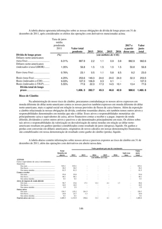 A tabela abaixo apresenta informações sobre as nossas obrigações de dívida de longo prazo em 31 de
    dezembro de 2011, após considerados os efeitos das operações com derivativos mencionadas acima.

                                                                     Taxa de juros
                                                                        média
                                                                      ponderada                                                                   2017 e                               Valor
                                                                        2011                Valor total                                          a partir                              justo
                                                                                             pendente               2013      2014   2015 2016 desse ano                               total
Dívida de longo prazo                                                         (%)                                            (em milhões de US$)
Dólares norte-americanos
(taxa fixa).......................................                               6.31%                887.9           2.2           1.1         0.9      0.8          882.9                  962.6
Dólares norte-americanos
(indexados à taxa LIBOR) .............                                           1.35%                 56.8           1.5           1.5         1.5      1.5           50.8                   56.8

Euro (taxa fixa) ..............................                                  0.76%                 23.1           0.5           1.1         5.8      6.5                   9.2            23.0

Reais (taxa fixa) .............................                                  4.25%                253.6         149.3          24.0     24.0      24.0             32.3                  253.5
Reais (indexados a CDI) ................                                         9.03%                107.3         106.9           0.3      0.1         -                -                  107.3
Reais (indexados à TJLP) ..............                                          5.55%                 77.6          22.3          17.3     14.5      10.1             13.4                   77.6
   Dívida total de longo
   prazo........................................                                                   1,406. 3         282.7          45.3     46.8      42.9            988.6            1,480. 8

    Risco de Câmbio

              Na administração do nosso risco de câmbio, procuramos contrabalançar os nossos ativos expressos em
    moeda diferente do dólar norte-americano contra os nossos passivos também expressos em moeda diferente do dólar
    norte-americano, mais o capital social em relação às nossas previsões de fluxos de caixa futuros. Além da exposição
    a câmbio relacionada às nossas obrigações de dívida, conforme resumidas abaixo, nós também temos outros ativos e
    responsabilidades denominados em moedas que não o dólar. Esses ativos e responsabilidades monetárias são
    principalmente caixa e equivalentes de caixa, ativos financeiros contas a receber e a pagar, imposto de renda
    diferido, dividendos e certos outros ativos e passivos e são denominados principalmente em reais. Os efeitos sobre
    tais ativos e responsabilidades da valorização ou desvalorização de outras moedas em relação ao dólar norte-
    americano resultam em ganhos (perdas) contabilizados como resultado de juros (despesa), líquido. Os ganhos e
    perdas com conversão em dólares americanos, originários de novos cálculos em nossas demonstrações financeiras,
    são contabilizados em nossa demonstração de resultado como ganho de câmbio (perda), líquido.


           A tabela abaixo contém informações sobre nossos ativos e passivos expostos ao risco de câmbio em 31 de
    dezembro de 2011, além das operações com derivativos em aberto nessa data.
                                                                                                                      Valor pendente por ano de vencimento
                                                                                Total                                                                                                Valor
                                                                              Quantia em                                                                       Após essa             justo
                                                                                aberto      2012        2013           2014          2015         2016           data                total
                                                                                                                      (em milhões de US$)
ATIVOS
Caixa e equivalentes de caixa e investimentos
financeiros
     Em reais..............................................................         919.1    919.1              -              -            -                              -           919.1
     Em Euros............................................................            20.2     20.2              -              -            -                              -            20.2
     Em outras moedas..............................................                  81.5     81.5              -              -            -                              -            81.5
Contas a receber
     Em reais..............................................................          55.0     55.0              -              -            -                              -            55.0
     Em Euros............................................................            48.1     48.1              -              -            -                              -            48.1
     Em outras moedas..............................................                   0.1      0.1              -              -            -                              -             0.1
Ativos de imposto de renda diferido
     Em reais..............................................................          58.7     23.6           17.1           12.1          4.1            1.7               -            58.6
     Em Euros............................................................            10.5     10.5              -              -            -                              -            10.5
     Em outras moedas..............................................                   2.5      2.5              -              -            -                              -             2.5
Outros ativos
     Em reais..............................................................       376.7       135.2         241.5              -            -                              -           376.7
     Em Euros............................................................          24.0        22.7           1.3              -            -                              -            24.0
     Em outras moedas..............................................                 0.1         0.1             -              -            -                              -             0.1
Total de ativos em reais .............................................          1,409.5     1,132.9         258.6           12.1          4.1            1.7               -         1,409.4




                                                                                                      146
 