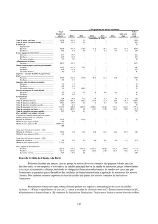 Valor pendente por ano de vencimento
                                                                                      Total                                                                                      Valor
                                                                                    Quantia em                                                                   Após essa       justo
                                                                                      aberto     2012        2013          2014          2015      2016            data          total
                                                                                                                          (em milhões de US$)
Total de ativos em Euros ..........................................                     102.8    101.5              1.3          -            -                              -     102.8
Total de ativos em outras moedas ............................                            85.5     85.1              0.1          -            -                              -      85.2
PASSIVOS                                                                                                              -          -            -                              -       2.5
     Empréstimos
     Em reais..............................................................             620.9    182.5            278.5       41.6         38.7        34.1            45.5        620.9
     Em Euros............................................................                29.6      6.5              0.4        1.1          5.8         6.5             9.2         29.9
Contas a pagar a fornecedores ................................
     Em reais..............................................................              56.7     56.7                -           -           -                              -      56.7
     Em Euros............................................................                65.7     65.7                -           -           -                              -      65.7
     Em outras moedas..............................................                       0.7      0.7                -           -           -                              -       0.7
Adiantamentos a clientes
     Em reais..............................................................             147.3    147.3                -           -           -                              -     147.3
Outras contas a pagar e passivos provisionados
     Em reais..............................................................             208.2    187.9             20.3           -           -                              -     208.2
     Em Euros............................................................                42.9     42.9                -           -           -                              -      42.9
     Em outras moedas..............................................                       4.3      4.3                -           -           -                              -       4.3
Impostos e encargos de folha de pagamento a
pagar ...........................................................................
     Em reais..............................................................             465.5    187.6            135.8       96.1         32.3        13.8                  -     465.6
     Em Euros............................................................                -5.1     -5.1                -          -            -                              -      -5.1
Impostos sobre a renda provisionados
     Em reais..............................................................                1.3      1.3               -           -           -             -                -       1.3
     Em Euros............................................................                 -8.5     -8.5               -           -           -                              -      -8.5
     Em outras moedas..............................................                        1.4      1.4           468.4           -           -             -                -       1.4
Passivos de imposto de renda diferido ....................
     Em reais..............................................................                8.7     3.5              2.5        1.8          0.6           0.3                -       8.7
     Em Euros............................................................                  0.3     0.3                -          -            -             -                -       0.3
Contingências
     Em reais..............................................................               75.8     36.9          31.3           4.9         1.3          0.6            0.8         75.8
Total de passivos em reais.........................................                    1,584.4    803.7         468.4        144.4         72.9         48.8           46.3      1,584.4
Total de passivos em Euros ......................................                        152.1    129.0           0.4           1.1         5.8          6.5            9.2        152.4
Total de passivos em outras moedas........................                                 6.4      6.4             -             -           -            -              -          5.7
Total da exposição em reais......................................                      (174.9)    329.2       (209.8)      (132.3)       (68.8)       (47.1)         (46.3)      (175.1)
Total da exposição em Euros ...................................                         (49.2)   (27.5)           0.9         (1.1)       (5.8)        (6.5)          (9.2)       (49.6)
Total de exposição em outras moedas .....................                                 78.7     78.6           0.1             -           -                           -         79.5
INSTRUMENTOS DERIVATIVOS
Contratos de swap de taxa de juros em várias
moedas (Swap URTJLP X USD fixo)
Quantia de referência .................................................                  107.0          -         107.0           -           -             -                -       2.2
Média de juros pagos em US$...................................                             9%           -             -           -           -                              -
Média de juros pagos em R$ .....................................                    75,08% do           -             -           -           -                              -
                                                                                          CDI

Swap (juro fixo em juro variável – US$)
Quantia de referência .................................................                 159.6      9.8             10.4       10.8         10.6        14.4          103.7          28.5
Média de juros pagos em US$...................................                            6%         -                -          -            -                          -

Swap (juro fixo em juro variável – US$)
Quantia de referência .................................................                    5.9     0.3              0.3        0.4          0.4           0.4           4.1         (0.7)
Média de juros pagos em US$...................................                          1.23%        -                -          -            -                           -

Risco líquido de ativos/passivos
     Em reais..............................................................             (67.9)    329.2       (102.8)      (132.3)       (68.8)       (47.1)         (46.3)      (172.9)
     Em Euros............................................................               (49.2)   (27.5)           0.9        (1.1)        (5.8)        (6.5)          (9.2)       (49.6)
     Em outras moedas..............................................                       78.7     78.6           0.1            -            -                           -         79.5


     Risco de Crédito do Cliente e da Parte

               Podemos incorrer em perdas, caso as partes de nossos diversos contratos não paguem valores que são
     devidos a nós. A este respeito, o nosso risco de crédito principal deriva da venda de aeronaves, peças sobressalentes
     e serviços relacionados a clientes, incluindo as obrigações financeiras relacionadas às vendas nos casos em que
     fornecemos as garantias para o benefício das entidades de financiamento para a aquisição de aeronaves dos nossos
     clientes. Nós também estamos expostos ao risco de crédito das partes dos nossos contratos de derivativos
     financeiros.


             Instrumentos financeiros que potencialmente podem nos sujeitar a concentração de riscos de crédito
     incluem: (1) Caixa e equivalentes de caixa (2), contas a receber de clientes e outras (3) financiamento comercial (4),
     adiantamentos a fornecedores e (5) contratos de derivativos financeiros. Procuramos limitar o nosso risco de crédito



                                                                                                            147
 