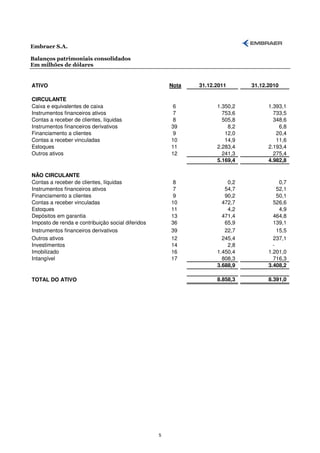 Embraer S.A.

Balanços patrimoniais consolidados
Em milhões de dólares


ATIVO                                                  Nota   31.12.2011      31.12.2010

CIRCULANTE
Caixa e equivalentes de caixa                           6           1.350,2         1.393,1
Instrumentos financeiros ativos                         7             753,6           733,5
Contas a receber de clientes, líquidas                  8             505,8           348,6
Instrumentos financeiros derivativos                   39               8,2             6,8
Financiamento a clientes                                9              12,0            20,4
Contas a receber vinculadas                            10              14,9            11,6
Estoques                                               11           2.283,4         2.193,4
Outros ativos                                          12             241,3           275,4
                                                                    5.169,4         4.982,8

NÃO CIRCULANTE
Contas a receber de clientes, líquidas                  8               0,2              0,7
Instrumentos financeiros ativos                         7              54,7             52,1
Financiamento a clientes                                9              90,2             50,1
Contas a receber vinculadas                            10             472,7           526,6
Estoques                                               11               4,2              4,9
Depósitos em garantia                                  13             471,4           464,8
Imposto de renda e contribuição social diferidos       36              65,9           139,1
Instrumentos financeiros derivativos                   39              22,7             15,5
Outros ativos                                          12             245,4           237,1
Investimentos                                          14               2,8           -
Imobilizado                                            16           1.450,4         1.201,0
Intangível                                             17             808,3           716,3
                                                                    3.688,9         3.408,2

TOTAL DO ATIVO                                                      8.858,3         8.391,0




                                                   5
 