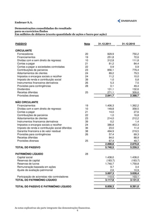 Embraer S.A.

Demonstrações consolidadas do resultado
para os exercícios findos
Em milhões de dólares (exceto quantidade de ações e lucro por ação)


PASSIVO                                                            Nota     31.12.2011      31.12.2010

CIRCULANTE
 Fornecedores                                                      20              829,9            750,2
 Financiamentos                                                    19              251,8             72,6
 Dívidas com e sem direito de regresso                             10              312,8            111,8
 Contas a pagar                                                    21               81,2             84,4
 Contas a pagar a sociedades controladas                           22                0,9              0,9
 Contribuições de parceiros                                        23              856,1            779,4
 Adiantamentos de clientes                                         24               89,2             79,5
 Impostos e encargos sociais a recolher                            24               11,2             10,0
 Imposto de renda e contribuição social                            39                1,0              0,8
 Instrumentos financeiros derivativos                              26                5,3              7,5
 Provisões para contingências                                      28                0,1             49,4
 Dividendos                                                                        131,1            132,6
 Receitas diferidas                                                25              271,1            309,6
 Provisões diversas                                                              2.841,7          2.388,7

NÃO CIRCULANTE
 Financiamentos                                                    19            1.406,3          1.362,2
 Dívidas com e sem direito de regresso                             10              149,8            358,5
 Contas a pagar                                                    21               14,0             27,6
 Contribuições de parceiros                                        22                1,0             16,8
 Adiantamentos de clientes                                         23              214,0            212,2
 Instrumentos financeiros derivativos                              39                0,2              1,4
 Impostos e encargos sociais a recolher                            24              386,8            453,3
 Imposto de renda e contribuição social diferidos                  36               23,0             11,4
 Garantia financeira e de valor residual                           38              494,9            219,5
 Provisões para contingências                                      26               57,4             69,3
 Receitas diferidas                                                                 84,0             88,9
 Provisões diversas                                                25               67,4             49,7
                                                                                 2.898,8          2.870,8
TOTAL DO PASSIVO                                                                 5.740,5          5.259,5

PATRIMÔNIO LÍQUIDO                                                 28
 Capital social                                                                  1.438,0          1.438,0
 Reservas de capital                                                              (183,7)          (183,7)
 Reservas de lucros                                                              1.740,7          1.759,8
 Remuneração baseada em ações                                                        9,7              3,4
 Ajuste de avaliação patrimonial                                                     2,6             10,9
                                                                                 3.007,3          3.028,4
 Participação de acionistas não controladores                                      110,5            103,1
TOTAL DO PATRIMÔNIO LÍQUIDO                                                      3.117,8          3.131,5

TOTAL DO PASSIVO E PATRIMÔNIO LÍQUIDO                                            8.858,3          8.391,0




As notas explicativas são parte integrante das demonstrações financeiras.
                                                           6
 