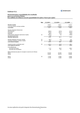 Embraer S.A.

Demonstrações consolidadas do resultado
para os exercícios findos
Em milhões de dólares (exceto quantidade de ações e lucro por ação)


                                                                         Nota   31.12.2011      31.12.2010         31.12.2009

Receitas Líquidas                                                                    5.803,0           5.364,1            5.497,8
Custo dos produtos e serviços vendidos                                              (4.495,9)          (4.338,1)          (4.428,4)
Lucro Bruto                                                                          1.307,1            1.026,0            1.069,4

Receitas (Despesas) Operacionais
Administrativas                                                                       (262,5)           (197,5)            (191,3)
Comerciais                                                                            (419,3)           (374,1)            (304,6)
Pesquisas                                                                              (85,3)            (72,1)             (55,6)
Outras receitas (despesas) operacionais, líquidas                        32           (221,5)              9,4             (138,5)
Equivalência patrimonial                                                                (0,3)                -                  -
Resultado Operacional                                                                  318,2             391,7              379,4

Receitas (despesas) financeiras, líquidas                                34           (90,7)              17,5               10,2
Variações monetárias e cambiais, líquidas                                35            20,0               (1,1)             (68,8)
Lucro antes do imposto                                                                247,5              408,1              320,8

Imposto de renda e contribuição social                                   36           (127,1)            (62,7)             158,1
Lucro líquido do exercício                                                             120,4             345,4              478,9
Lucro atribuído aos:
   Acionistas da Embraer                                                              111,6              330,2              465,2
   Acionistas não controladores                                                         8,8               15,2               13,7

Média ponderada das ações em circulação no exercício (em milhares)
Básico                                                                              723,667            723,665            723,665
Diluído                                                                             724,847            724,019            723,665

Básico                                                                   30          0,1542             0,4563             0,6428
Diluído                                                                              0,1540             0,4562             0,6428




As notas explicativas são parte integrante das demonstrações financeiras.
                                                                     7
 