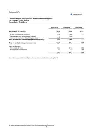 Embraer S.A.



Demonstrações consolidadas do resultado abrangente
para os exercícios findos
Em milhões de dólares


                                                                             31.12.2011         31.12.2010       31.12.2009

Lucro líquido do exercício                                                            120,4            345,4            478,9

  Ajustes acumulados de conversão                                                       (8,8)            (8,3)            4,8
  Ganho atuarial com benefícios pós emprego                                                -             (0,3)              -
  Instrumentos financeiros disponíveis para venda                                       (0,9)               -               -
Itens reconhecidos diretamente no patrimônio liquido (i)                                (9,7)            (8,6)            4,8

Total do resultado abrangente do exercício                                            110,7             336,8            483,7

Lucro atribuído aos:
 Acionistas da Embraer                                                                 103,3            324,0            468,6
 Acionistas não-controladores                                                            7,4             12,8             15,1

                                                                                       110,7            336,8            483,7


(i) os valores apresentados estão líquidos do imposto de renda diferido, quando aplicável




As notas explicativas são parte integrante das demonstrações financeiras.
                                                                   8
 