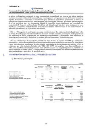 Embraer S.A.

     Notas explicativas da administração às demonstrações financeiras
     Em milhares de reais, exceto quando indicado de outra forma

     os ativos e obrigações contratuais e como consequência contabilizará sua parcela nos ativos, passivos,
     receitas e despesas; e (ii) controle compartilhado - ocorre quando um operador possui direitos sobre os ativos
     líquidos do contrato e contabiliza o investimento pelo método de equivalência patrimonial. O método de
     consolidação proporcional não será mais permitido com controle em conjunto. A norma é aplicável a partir
     de 1º de janeiro de 2013 e a Companhia deixará de consolidar proporcionalmente sua controlada em
     conjunto Atech Negócios em Tecnologias S.A. (Nota 14). Esta alteração não deve gerar mudanças no lucro
     líquido da Companhia, contudo haverá alterações nas rubricas intermediárias de sua demonstração de
     resultado contra rubrica de Equivalência patrimonial.

     - IFRS 12 - "Divulgação de participação em outras entidades", trata das exigências de divulgação para todas
     as formas de participação em outras entidades, incluindo acordos conjuntos, associações, participações com
     fins específicos e outras participações não registradas contabilmente. A Companhia está analisando os
     impactos nas demonstrações financeiras. A norma é aplicável a partir de 1º de janeiro de 2013.

     - IFRS 13 - "Mensuração de valor justo", emitido em maio de 2011. O objetivo do IFRS 13 é aprimorar a
     consistência e reduzir a complexidade da mensuração ao valor justo, fornecendo uma definição mais precisa
     e uma única fonte de mensuração do valor justo e suas exigências de divulgação para uso em IFRS. As
     exigências, que estão bastante alinhadas entre IFRS e US GAAP, não ampliam o uso da contabilização ao
     valor justo, mas fornecem orientações sobre como aplicá-lo quando seu uso já é requerido ou permitido por
     outras normas IFRS ou US GAAP. A Companhia está analisando os impactos nas demonstrações financeiras.
     A norma é aplicável a partir de 1º de janeiro de 2013.

5.   INSTRUMENTOS FINANCEIROS ATIVOS POR CATEGORIA

           a) Classificação por categoria


                                                                                                                                                             31.12.2011

                                                                                           Ativos
                                                                                                                          Investimentos
                                                                       Empréstimos     mensurados ao      Disponível                         Hedge
                                                                Nota                                                      mantidos até o                    Total
                                                                       e recebíveis    valor justo por    para venda                       accounting
                                                                                                                            vencimento
                                                                                      meio do resultado


     Caixa e equivalentes de caixa                              6                -              1.350,2            -                  -              -            1.350,2
     Instrumentos financeiros ativos                            7                -                748,1           8,3               51,9             -              808,3
     Contas a receber vinculadas                                10            487,6                  -             -                  -              -              487,6
     Contas a receber de clientes, líquidas                      8            506,0                  -             -                  -              -              506,0
     Financiamento a clientes                                    9            102,2                  -             -                  -              -              102,2
     Instrumentos financeiros derivativos                       39               -                 28,8            -                  -              -               28,8
     Instrumentos financeiros derivativos - hedge valor justo                    -                   -             -                  -             2,1               2,1
                                                                            1.095,8             2.127,1           8,3               51,9            2,1           3.285,2


                                                                                                                                                          31.12.2010

                                                                                                               Ativos
                                                                                                                                   Investimentos
                                                                                       Empréstimos         mensurados ao
                                                                              Nota                                                 mantidos até o         Total
                                                                                       e recebíveis        valor justo por
                                                                                                                                    vencimento
                                                                                                          meio do resultado


      Caixa e equivalentes de caixa                                            6                    -                   1.393,1               -              1.393,1
      Instrumentos financeiros ativos                                          7                    -                     724,6             61,0               785,6
      Contas a receber vinculadas                                              10                538,2                       -                -                538,2
      Contas a receber de clientes, líquidas                                   8                 349,3                       -                -                349,3
      Financiamento a clientes                                                 9                  70,5                       -                -                 70,5
      Instrumentos financeiros derivativos                                     39                   -                      22,3               -                 22,3
                                                                                                 958,0                  2.140,0             61,0             3.159,0




                                                                                       33
 