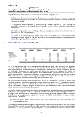Embraer S.A.

     Notas explicativas da administração às demonstrações financeiras
     Em milhares de reais, exceto quando indicado de outra forma

     Em 31 de dezembro de 2011 e 2010, os equivalentes de caixa eram compostos por:

             (i) Referem-se às operações de compra de ativos com o compromisso de recompra a uma taxa
             previamente estabelecida pelas partes, lastreados substancialmente em títulos públicos, geralmente
             com prazo de um dia.

             (ii) Referem-se, substancialmente, a Certificados de Depósito Bancário – CDBs, emitidos por
             instituições financeiras no Brasil, podendo ser resgatados em prazo inferior a 90 dias sem penalizar a
             remuneração.

             (iii) Depósitos a prazo fixo junto a instituições financeiras de primeira linha com vencimento em até 90
             dias a partir da data da contratação; e

             (iv) Fundos de investimento (Money Market Funds) com liquidez diária e valor constante da cota em
             conformidade com as normas da SEC cujo portifólio de aplicações é compostos por títulos emitidos por
             instituições de primeira linha no exterior.

7.   INSTRUMENTOS FINANCEIROS ATIVOS


                                                                                          Consolidado
                                                            31.12.2011                                                         31.12.2010
                                Destinado à      Mantido até o         Disponível                            Destinado à      Mantido até o
                                                                                             Total                                              Total
                                negociação       vencimento           para venda                             negociação       vencimento

     Investimentos
       Títulos públicos                  457,9                 -                      -              457,9            339,7               2,3           342,0
       Títulos privados                   52,2                 -                      -               52,2             20,3                 -            20,3
       Depósito a prazo fixo              30,0                 -                      -               30,0            117,8                 -           117,8
       Fundo de investimentos            207,6                 -                      -              207,6            234,0                 -           234,0
       Títulos públicos (i)                  -              13,4                      -               13,4             12,3              21,7            34,0
       Outros                              0,4              38,5                    8,3               47,2              0,5              37,0            37,5
                                         748,1              51,9                    8,3              808,3            724,6              61,0           785,6
     Ativo Circulante                    748,1               5,5                      -              753,6            724,6               8,9           733,5
     Não Circulante                          -              46,4                    8,3               54,7                -              52,1            52,1




     Em 31 de dezembro de 2011 e 2010, os instrumentos financeiros ativos eram compostos por títulos em
     tesouraria e quotas de fundos exclusivos. As carteiras dos Fundos de Investimento Exclusivos (FIEs) no
     Brasil eram compostas, substancialmente, por títulos públicos federais de alta liquidez e por títulos emitidos
     por Instituições Financeiras no Brasil, registrados pelos seus valores de realização. Os fundos são
     exclusivamente para o benefício da Companhia e são administrados por terceiros que cobram taxas de
     gestão, administração e controladoria mensais. Os investimentos são ajustados ao valor de mercado
     diariamente com as alterações em valor justo refletidas no resultado das operações uma vez que a
     Companhia considere estes investimentos como Destinados à negociação.

     Em 31 de dezembro de 2011 e 2010, as carteiras dos Fundos de Investimento Exclusivos no exterior eram
     compostas por títulos públicos internacionais e emissões de corporações de primeira linha e de alta liquidez,
     registrados pelos seus valores de realização. Os investimentos são ajustados ao valor de Mercado diariamente
     com as alterações em valor justo refletidas no resultado das operações uma vez que a Companhia considere
     estes investimentos como Destinados à negociação.

     Os referidos fundos de investimento não têm obrigações financeiras significativas. As obrigações financeiras
     limitam-se as taxas de gestão de ativos e as taxas de custódia, as taxas de auditoria e a despesas similares, e
     as quais já estão provisionadas no valor de cada ativo que compõe a carteira. Nenhum ativo da Companhia
     foi usado como garantia para essas obrigações e os credores dos fundos não têm direito de regresso contra o
     crédito geral da Companhia.

           (i) Títulos da Dívida Pública Externa emitida pelo Governo Brasileiro que estão classificados como
               Destinados à negociação.

     Os títulos classificados como Mantidos até o vencimento são recebíveis representados por títulos do Governo
     Brasileiro NTNs, que estão denominados em dólar, adquiridos pela Companhia de seus clientes, relacionados
     à equalização da taxa de juros a ser paga pelo Programa de Financiamento às Exportações – Proex, entre o


                                                                               35
 