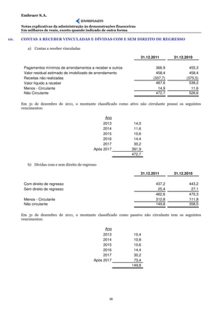 Embraer S.A.

      Notas explicativas da administração às demonstrações financeiras
      Em milhares de reais, exceto quando indicado de outra forma

10.   CONTAS A RECEBER VINCULADAS E DÍVIDAS COM E SEM DIREITO DE REGRESSO

         a) Contas a receber vinculadas

                                                                         31.12.2011      31.12.2010

       Pagamentos mínimos de arrendamentos a receber e outros                    366,9           455,3
       Valor residual estimado de imobilizado de arrendamento                    458,4           458,4
       Receitas não realizadas                                                 (337,7)         (375,5)
       Valor líquido a receber                                                   487,6           538,2
       Menos - Circulante                                                         14,9            11,6
       Não Circulante                                                            472,7           526,6

      Em 31 de dezembro de 2011, o montante classificado como ativo não circulante possui os seguintes
      vencimentos:

                                                     Ano
                                                    2013            14,0
                                                    2014            11,6
                                                    2015            10,6
                                                    2016            14,4
                                                    2017            30,2
                                               Após 2017           391,9
                                                                   472,7

         b) Dívidas com e sem direito de regresso

                                                                         31.12.2011      31.12.2010

       Com direito de regresso                                                   437,2           443,2
       Sem direito de regresso                                                    25,4            27,1
                                                                                 462,6           470,3
       Menos - Circulante                                                        312,8           111,8
       Não circulante                                                            149,8           358,5

      Em 31 de dezembro de 2011, o montante classificado como passivo não circulante tem os seguintes
      vencimentos:

                                                     Ano
                                                    2013            10,4
                                                    2014            10,8
                                                    2015            10,6
                                                    2016            14,4
                                                    2017            30,2
                                               Após 2017            73,4
                                                                   149,8




                                                       38
 