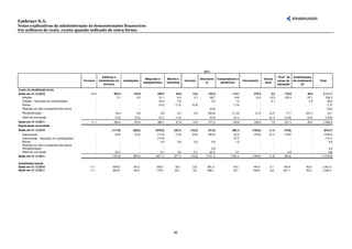 Embraer S.A.
Notas explicativas da administração às demonstrações financeiras
Em milhares de reais, exceto quando indicado de outra forma




                                                                                                                                                     2011
                                                               Edifícios e                                                                                                                                        “Pool” de    Imobilizações
                                                                                                  Máquinas e       Móveis e                        Aeronaves     Computadores e                        Outros
                                              Terrenos       benfeitorias em     Instalações                                       Veículos                                         Ferramental                    peças de    em andamento        Total
                                                                                                 equipamentos      utensílios                          (i)         periféricos                          bens
                                                                terrenos                                                                                                                                          reposição         (ii)

Custo do imobilizado bruto
Saldo em 31.12.2010                                11,1                 394,4           124,9             438,7          44,9           13,2            472,3              115,1            274,3          3,2         179,6            40,0         2.111,7
   Adições                                            -                   0,1             0,2              21,1            4,4            0,7            66,7               18,0             10,3         10,3         105,4            97,1           334,3
   Adições - Aquisição em participações               -                     -               -              23,3            0,2              -              3,3                1,3               -          0,1             -             0,4            28,6
   Baixas                                             -                     -               -              (4,2)         (1,0)          (0,3)                -              (1,9)               -            -             -               -            (7,4)
   Redução ao valor recuperável dos ativos            -                     -               -                  -             -              -            (2,6)                  -               -            -             -               -            (2,6)
   Reclassificação*                                      -               34,4             0,6               3,9              0,7         0,4            (62,0)            (11,6)             21,0         (5,7)         77,1           (43,7)              15,1
   Efeito de conversão                                   -               (0,5)           (0,3)             (2,7)         (1,4)                 -         (0,5)              (0,1)                  -      (0,1)       (10,8)            (0,4)          (16,8)
Saldo em 31.12.2011                                11,1                 428,4           125,4             480,1           47,8          14,0            477,2              120,8            305,6          7,8         351,3            93,4         2.462,9
Depreciação acumulada
Saldo em 31.12.2010                                      -            (117,6)           (82,6)          (278,5)         (26,7)         (10,3)           (91,0)            (98,7)          (129,4)         (1,1)       (74,8)                   -      (910,7)
   Depreciação                                           -              (9,9)            (2,4)           (17,3)          (1,8)          (0,6)           (36,4)             (4,3)           (16,6)         (0,1)       (19,9)                   -      (109,3)
   Depreciação - Aquisição em participações              -                  -                -           (14,4)              -              -                -             (0,7)                -             -            -                   -       (15,1)
   Baixas                                                -                  -                -              4,0            0,6            0,3              0,5               1,5                -             -            -                   -          6,9
   Redução ao valor recuperável dos ativos               -                  -                -                -              -              -                -                 -                -             -            -                   -            -
   Reclassificação*                                      -                  -                -                -              -              -              5,9                 -                -             -            -                   -          5,9
   Efeito de conversão                                   -              (0,1)                -              5,1            0,2            0,1            (0,1)               0,1                -             -          4,5                   -          9,8
Saldo em 31.12.2011                                      -            (127,6)           (85,0)          (301,1)         (27,7)         (10,5)          (121,1)           (102,1)          (146,0)         (1,2)       (90,2)                   -    (1.012,5)

Imobilizado líquido
Saldo em 31.12.2010                               11,1                 276,8            42,3             160,2           18,2            2,9           381,3               16,4            144,9           2,1        104,8             40,0        1.201,0
Saldo em 31.12.2011                               11,1                 300,8            40,4             179,0           20,1            3,5           356,1               18,7            159,6           6,6        261,1             93,4        1.450,4




                                                                                                                        46
 