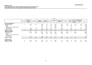 Embraer S.A.
Notas explicativas da administração às demonstrações financeiras
Em milhares de reais, exceto quando indicado de outra forma




                                                                                                                                              2010
                                                              Edifícios e                                                                                                                               “Pool” de    Imobilizações
                                                                                                 Máquinas e      Móveis e                   Aeronaves     Computadores e                     Outros
                                             Terrenos       benfeitorias em     Instalações                                    Veículos                                      Ferramental                 peças de    em andamento     Total
                                                                                                equipamentos     utensílios                     (i)         periféricos                       bens
                                                               terrenos                                                                                                                                 reposição         (ii)

Custo do imobilizado bruto
Saldo em 31.12.2009                               11,1                 389,8           122,3            459,2          43,9         13,2         375,8              108,8            264,2        2,5        132,5            16,0      1.939,3
   Adições                                           -                    1,7              -              22,8           1,5          0,1          29,0              12,3             10,1        0,4         47,1            24,6        149,6
   Baixas                                            -                      -              -            (31,0)         (1,0)        (0,3)        (17,5)              (0,6)               -      (2,3)            -                -       (52,7)
   Redução ao valor recuperável dos ativos           -                      -              -                 -             -            -        (13,3)                  -               -          -            -                -       (13,3)
   Reclassificação*                                  -                    3,4            2,6             (5,0)           0,9          0,5          98,3              (4,8)               -        3,0            -            (0,6)         98,3
   Efeito de conversão                               -                  (0,5)              -             (7,3)         (0,4)        (0,3)             -              (0,6)               -      (0,4)            -                -        (9,5)
Saldo em 31.12.2010                               11,1                 394,4           124,9            438,7          44,9         13,2         472,3              115,1            274,3        3,2        179,6            40,0      2.111,7
Depreciação acumulada
Saldo em 31.12.2009                                     -            (108,6)           (80,4)          (281,4)        (25,6)       (10,2)        (76,3)            (93,4)          (108,8)      (1,1)       (52,2)                -      (838,0)
   Depreciação                                          -              (9,2)            (2,2)           (13,5)         (2,2)        (0,5)        (25,3)             (6,9)           (20,6)          -       (22,6)                -      (103,0)
   Baixas                                               -                  -                -              9,6           0,8          0,3           9,7               0,6                -          -            -                -         21,0
   Redução ao valor recuperável dos ativos              -                  -                -                -             -            -             -                 -                -          -            -                -            -
   Reclassificação*                                     -                  -                -                -             -            -           0,9                 -                -          -            -                -          0,9
   Efeito de conversão                                  -                0,2                -              6,8           0,3          0,1             -               1,0                -          -            -                -          8,4
Saldo em 31.12.2010                                     -            (117,6)           (82,6)          (278,5)        (26,7)       (10,3)        (91,0)            (98,7)          (129,4)      (1,1)       (74,8)                -      (910,7)

Imobilizado líquido
Saldo em 31.12.2009                               11,1                 281,2            41,9             177,8          18,3         3,0         299,5               15,4            155,4       1,4          80,3            16,0      1.101,3
Saldo em 31.12.2010                               11,1                 276,8            42,3             160,2          18,2         2,9         381,3               16,4            144,9       2,1         104,8            40,0      1.201,0




                                                                                                                      47
 