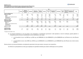 Embraer S.A.
Notas explicativas da administração às demonstrações financeiras
Em milhares de reais, exceto quando indicado de outra forma

                                                                                                                                              2009
                                                              Edifícios e                                                                                                                              “Pool” de
                                                                                                Máquinas e      Móveis e                   Aeronaves     Computadores e                     Outros               Imobilizações em
                                             Terrenos       benfeitorias em    Instalações                                    Veículos                                      Ferramental                 peças de                     Total
                                                                                               equipamentos     utensílios                     (i)         periféricos                       bens                 andamento (ii)
                                                               terrenos                                                                                                                                reposição

Custo do imobilizado bruto
Saldo em 01.01.2009                                9,0                 335,8          102,5            407,8          41,8         12,6         338,0              105,7            253,9        2,5        114,2             74,4     1.798,2
   Adições                                         2,0                  20,1            0,3              33,6           2,2          0,7          69,3                4,6            10,3       18,7         18,3              4,6       184,7
   Baixas                                            -                     -              -            (12,8)         (0,7)        (0,6)        (30,0)              (1,7)               -      (0,6)            -            (1,5)       (47,9)
   Redução ao valor recuperável dos ativos           -                     -              -                 -             -            -             -                  -               -          -            -                -            -
   Reclassificação*                                0,1                  32,7           19,1              28,7           0,4          0,4         (1,5)              (0,1)               -     (18,1)            -           (61,7)            -
   Efeito de conversão                               -                   1,2            0,4               1,9           0,2          0,1             -                0,3               -          -            -              0,2          4,3
Saldo em 31.12.2010                               11,1                 389,8          122,3             459,2          43,9        13,2         375,8              108,8            264,2       2,5         132,5            16,0      1.939,3
Depreciação acumulada
Saldo em 01.01.2009                                     -             (93,9)          (72,8)          (258,5)        (23,4)        (9,7)        (60,3)            (88,0)           (92,0)      (1,1)       (38,9)                -      (738,6)
   Depreciação                                          -             (14,5)           (7,5)           (34,3)         (2,7)        (0,8)        (19,2)             (6,1)           (16,8)          -       (13,3)                -      (115,2)
   Baixas                                               -                  -               -             13,5           0,7          0,4           3,2               1,6                -          -            -                -         19,4
   Redução ao valor recuperável dos ativos              -                  -               -                -             -            -             -                 -                -          -            -                -            -
   Reclassificação*                                     -                  -               -                -             -            -             -                 -                -          -            -                -            -
   Efeito de conversão                                  -              (0,2)           (0,1)            (2,1)         (0,2)        (0,1)             -             (0,9)                -          -            -                -        (3,6)
Saldo em 31.12.2010                                     -            (108,6)          (80,4)          (281,4)        (25,6)       (10,2)        (76,3)            (93,4)          (108,8)      (1,1)       (52,2)                -      (838,0)

Imobilizado líquido
Saldo em 01.01.2009                                9,0                 241,9           29,7             149,3          18,4         2,9         277,7               17,7            161,9       1,4          75,3            74,4      1.059,6
Saldo em 31.12.2010                               11,1                 281,2           41,9             177,8          18,3         3,0         299,5               15,4            155,4       1,4          80,3            16,0      1.101,3


*Transações que não afetam o caixa.


             (i) As aeronaves destinam-se a uso em ensaios, voos corporativos e arrendamento operacional e estão ajustadas ao valor de realização, quando aplicável. A
                 Companhia possuía aeronaves contabilizadas no ativo imobilizado, como segue:

                         •     31 de dezembro de 2011: um EMB 120, 24 ERJ 145, sete EMBRAER 170, dois EMBRAER 175, dois EMBRAER 190, um Phenom 100 e dois Phenom
                               300.

                         •     31 de dezembro de 2010: cinco EMB 120, 28 ERJ 145, seis EMBRAER 170, um EMBRAER 175, um EMBRAER 190, dois Phenom 100 e dois de outros
                               modelos.

Destas aeronaves, 35 estavam destinadas a arrendamento operacional, cinco para ensaios e uma para voos corporativos.

             (ii) Referem-se principalmente às obras para ampliação da capacidade instalada para atender à fabricação de novos produtos.




                                                                                                                      48
 
