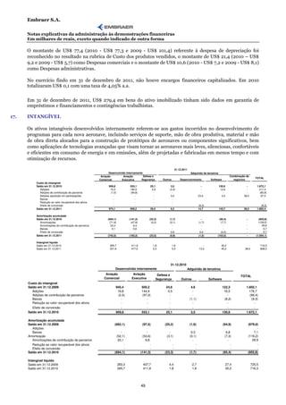 Embraer S.A.

      Notas explicativas da administração às demonstrações financeiras
      Em milhares de reais, exceto quando indicado de outra forma

      O montante de US$ 77,4 (2010 - US$ 77,3 e 2009 - US$ 101,4) referente à despesa de depreciação foi
      reconhecido no resultado na rubrica de Custo dos produtos vendidos, o montante de US$ 21,4 (2010 – US$
      9,2 e 2009 - US$ 5,7) como Despesas comerciais e o montante de US$ 10,6 (2010 - US$ 7,2 e 2009 - US$ 8,1)
      como Despesas administrativas.

      No exercício findo em 31 de dezembro de 2011, não houve encargos financeiros capitalizados. Em 2010
      totalizaram US$ 0,1 com uma taxa de 4,05% a.a.

      Em 31 de dezembro de 2011, US$ 279,4 em bens do ativo imobilizado tinham sido dados em garantia de
      empréstimos e financiamentos e contingências trabalhistas.

17.   INTANGÍVEL

      Os ativos intangíveis desenvolvidos internamente referem-se aos gastos incorridos no desenvolvimento de
      programas para cada nova aeronave, incluindo serviços de suporte, mão de obra produtiva, material e mão
      de obra direta alocados para a construção de protótipos de aeronaves ou componentes significativos, bem
      como aplicações de tecnologias avançadas que visam tornar as aeronaves mais leves, silenciosas, confortáveis
      e eficientes em consumo de energia e em emissões, além de projetadas e fabricadas em menos tempo e com
      otimização de recursos.

                                                                                                                        31.12.2011
                                                                 Desenvolvido internamente                                           Adquirido de terceiros
                                                           Aviação          Aviação        Defesa e                                                                    Combinação de
                                                                                                                                                                                           TOTAL
                                                          Comercial        Executiva     Segurança           Outros         Desenvolvimento            Software          negócios
           Custo do intangível
           Saldo em 31.12.2010                                   959,8            553,1             25,1          3,5                           -             130,6               -         1.672,1
              Adições                                             15,3            190,9              0,9         (2,3)                          -              12,6               -           217,4
              Adições de contribuição de parceiros                (1,0)           (84,8)              -            -                            -                -                -           (85,8)
              Adições aquisição em participações                    -                -                -           5,0                         23,0              0,5             38,5           67,0
              Baixas                                                -                -                -            -                                                                             -
              Redução ao valor recuperável dos ativos               -                -                -            -                                                                             -
              Efeito de conversão                                   -                -                -            -                          (8,3)              -                -            (8,3)
           Saldo em 31.12.2011                                   974,1            659,2             26,0          6,2                         14,7            143,7             38,5        1.862,4

           Amortização acumulada
           Saldo em 31.12.2010                                  (694,1)           (141,3)         (23,3)         (1,7)                          -            (95,4)               -          (955,8)
              Amortizações                                       (71,9)            (47,9)          (0,2)         (0,1)                        (1,7)           (7,7)               -          (129,5)
              Amortizações de contribuição de parceiros           23,4               6,4             -             -                            -               -                 -             29,8
              Baixas                                               0,1               0,6             -             -                            -               -                 -              0,7
              Efeito de conversão                                   -                 -              -            0,9                          0,2            (0,4)               -              0,7
           Saldo em 31.12.2011                                  (742,5)           (182,2)         (23,5)         (0,9)                        (1,5)         (103,5)               -        (1.054,1)

           Intangível líquido
           Saldo em 31.12.2010                                   265,7             411,8               1,8            1,8                        -             35,2                 -           716,3
           Saldo em 31.12.2011                                   231,6             477,0               2,5            5,3                     13,2             40,2              38,5           808,3




                                                                                                                  31.12.2010
                                                                      Desenvolvido internamente                                  Adquirido de terceiros
                                                              Aviação                Aviação              Defesa e                                                            TOTAL
                                                             Comercial              Executiva            Segurança           Outros                   Software
      Custo do intangível
      Saldo em 31.12.2009                                             945,4                 505,2              24,6                   4,6                         122,3           1.602,1
         Adições                                                       16,8                 144,9               0,5                    -                           16,5             178,7
         Adições de contribuição de parceiros                          (2,4)                (97,0)               -                     -                             -              (99,4)
         Baixas                                                          -                     -                 -                   (1,1)                         (8,2)             (9,3)
         Redução ao valor recuperável dos ativos                         -                     -                 -                     -                             -                 -
         Efeito de conversão                                             -                     -                 -                    -                              -                 -
      Saldo em 31.12.2010                                             959,8                 553,1              25,1                  3,5                          130,6           1.672,1

      Amortização acumulada
      Saldo em 31.12.2009                                            (662,1)                 (97,5)           (20,2)                 (1,9)                        (94,9)              (876,6)
         Adições                                                                                                                                                                            -
         Baixas                                                          -                      -                -                    0,3                           6,8                   7,1
      Amortização                                                     (52,1)                 (53,6)            (3,1)                 (0,1)                         (7,3)              (116,2)
         Amortizações de contribuição de parceiros                     20,1                    9,8               -                     -                             -                   29,9
         Redução ao valor recuperável dos ativos                            -                      -               -                      -                             -                   -
         Efeito de conversão                                                -                      -               -                      -                             -                   -
      Saldo em 31.12.2010                                            (694,1)                (141,3)           (23,3)                 (1,7)                        (95,4)              (955,8)

      Intangível líquido
      Saldo em 31.12.2009                                                 283,3              407,7               4,4                   2,7                          27,4                725,5
      Saldo em 31.12.2010                                                 265,7              411,8               1,8                   1,8                          35,2                716,3




                                                                                            49
 