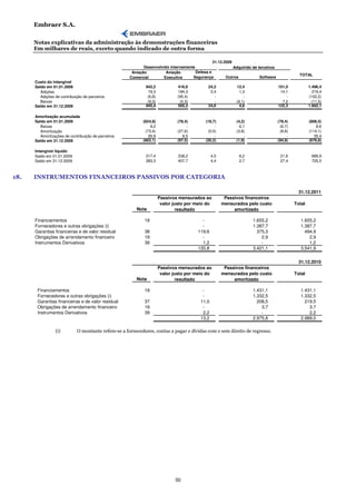 Embraer S.A.

      Notas explicativas da administração às demonstrações financeiras
      Em milhares de reais, exceto quando indicado de outra forma

                                                                                               31.12.2009
                                                            Desenvolvido internamente                     Adquirido de terceiros
                                                      Aviação          Aviação        Defesa e
                                                                                                                                              TOTAL
                                                     Comercial        Executiva     Segurança         Outros            Software
      Custo do intangível
      Saldo em 01.01.2009                                    942,2            416,6          24,2           12,4                   101,0            1.496,4
         Adições                                              19,3            184,3           0,4             1,3                   14,1              219,4
         Adições de contribuição de parceiros                 (6,8)           (95,4)            -               -                      -            (102,2)
         Baixas                                               (9,3)            (0,3)            -           (9,1)                    7,2              (11,5)
      Saldo em 31.12.2009                                    945,4            505,2          24,6             4,6                  122,3            1.602,1

      Amortização acumulada
      Saldo em 01.01.2009                                   (624,8)           (78,4)        (19,7)          (4,2)                  (79,4)           (806,5)
         Baixas                                                 9,2                -             -            6,1                   (6,7)               8,6
         Amortização                                         (73,4)           (27,6)         (0,5)          (3,8)                   (8,8)           (114,1)
         Amortizações de contribuição de parceiros             26,9              8,5             -              -                       -              35,4
      Saldo em 31.12.2009                                   (662,1)           (97,5)        (20,2)          (1,9)                  (94,9)           (876,6)

      Intangível líquido
      Saldo em 01.01.2009                                    317,4             338,2            4,5          8,2                    21,6              689,9
      Saldo em 31.12.2009                                    283,3             407,7            4,4          2,7                    27,4              725,5



18.   INSTRUMENTOS FINANCEIROS PASSIVOS POR CATEGORIA

                                                                                                                                              31.12.2011
                                                                      Passivos mensurados ao           Passivos financeiros
                                                                       valor justo por meio do        mensurados pelo custo                 Total
                                                         Nota                  resultado                   amortizado

      Financiamentos                                         19                           -                         1.655,2                    1.655,2
      Fornecedores e outras obrigações (i)                                                -                         1.387,7                    1.387,7
      Garantias financeiras e de valor residual              38                         119,6                         375,3                      494,9
      Obrigações de arrendamento financeiro                  19                           -                             2,9                        2,9
      Instrumentos Derivativos                               39                           1,2                           -                          1,2
                                                                                        120,8                       3.421,1                    3.541,9


                                                                                                                                              31.12.2010
                                                                      Passivos mensurados ao           Passivos financeiros
                                                                       valor justo por meio do        mensurados pelo custo                 Total
                                                         Nota                  resultado                   amortizado

       Financiamentos                                        19                           -                         1.431,1                    1.431,1
       Fornecedores e outras obrigações (i)                                               -                         1.332,5                    1.332,5
       Garantias financeiras e de valor residual             37                          11,0                         208,5                      219,5
       Obrigações de arrendamento financeiro                 19                           -                             3,7                        3,7
       Instrumentos Derivativos                              39                           2,2                           -                          2,2
                                                                                         13,2                       2.975,8                    2.989,0

                 (i)         O montante refere-se a fornecedores, contas a pagar e dívidas com e sem direito de regresso.




                                                                             50
 