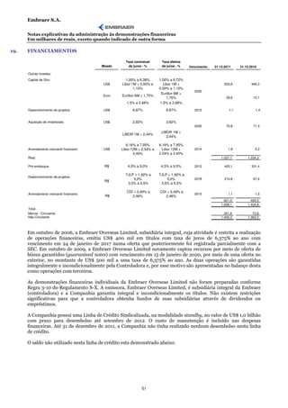 Embraer S.A.

      Notas explicativas da administração às demonstrações financeiras
      Em milhares de reais, exceto quando indicado de outra forma

19.   FINANCIAMENTOS

                                                    Taxa contratual      Taxa efetiva
                                          Moeda      de juros - %        de juros - %    Vencimento   31.12.2011    31.12.2010

      Outras moedas:
      Capital de Giro                               1,00% a 6,38%       1,00% a 6,72%
                                          US$     Libor 1M + 0,50% a      Libor 1M +                        933,8          949,3
                                                         1,10%          0,50% a 1,10%
                                                                                            2020
                                                                         Euribor 6M +
                                          Euro    Euribor 6M + 1,75%
                                                                            1,75%                            29,6           10,1
                                                     1,5% a 2,68%       1,5% a 2,68%

      Desenvolvimento de projetos         US$           6,87%              6,87%            2015              1,1            1,4


      Aquisição de imobilizado            US$           2,62%              2,62%
                                                                                            2035             70,8           71,3
                                                                         LIBOR 1M +
                                                  LIBOR 1M + 2,44%
                                                                            2,44%

                                                     6,16% a 7,95%      6,16% a 7,95%
      Arrendamento mercantil financeiro   US$     Libor 12M + 2,54% a     Libor 12M +       2014              1,8            2,2
                                                         3,40%          2,54% a 3,40%
      Real:                                                                                               1.037,1       1.034,3

      Pré-embarque                         R$        4,5% a 9,0%         4,5% a 9,0%        2013            405,1          331,4

                                                    TJLP + 1,92% a      TJLP + 1,92% a
      Desenvolvimento de projetos
                                                        5,0%                5,0%            2018            214,8           67,6
                                           R$
                                                     3,5% a 4,5%         3,5% a 4,5%

                                                     CDI + 0,49% a      CDI + 0,49% a
      Arrendamento mercantil financeiro                                                     2015              1,1            1,5
                                           R$           2,46%              2,46%
                                                                                                            621,0         400,5
                                                                                                          1.658,1       1.434,8
      Total
      Menos - Circulante                                                                                    251,8          72,6
      Não Circulante                                                                                      1.406,3       1.362,2



      Em outubro de 2006, a Embraer Overseas Limited, subsidiária integral, cuja atividade é restrita a realização
      de operações financeiras, emitiu US$ 400 mil em títulos com taxa de juros de 6,375% ao ano com
      vencimento em 24 de janeiro de 2017 numa oferta que posteriormente foi registrada parcialmente com a
      SEC. Em outubro de 2009, a Embraer Overseas Limited novamente captou recursos por meio de oferta de
      bônus garantidos (guaranteed notes) com vencimento em 15 de janeiro de 2020, por meio de uma oferta no
      exterior, no montante de US$ 500 mil a uma taxa de 6,375% ao ano. As duas operações são garantidas
      integralmente e incondicionalmente pela Controladora e, por esse motivo são apresentadas no balanço desta
      como operações com terceiros.

      As demonstrações financeiras individuais da Embraer Overseas Limited não foram preparadas conforme
      Regra 3-10 do Regulamento S-X. A emissora, Embraer Overseas Limited, é subsidiária integral da Embraer
      (controladora) e a Companhia garantiu integral e incondicionalmente os títulos. Não existem restrições
      significativas para que a controladora obtenha fundos de suas subsidiárias através de dividendos ou
      empréstimos.

      A Companhia possui uma Linha de Crédito Sindicalizada, na modalidade standby, no valor de US$ 1,0 bilhão
      com prazo para desembolso até setembro de 2012. O custo de manutenção é incluído nas despesas
      financeiras. Até 31 de dezembro de 2011, a Companhia não tinha realizado nenhum desembolso nesta linha
      de crédito.

      O saldo não utilizado nesta linha de crédito esta demonstrado abaixo:




                                                              51
 
