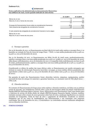 Embraer S.A.

      Notas explicativas da administração às demonstrações financeiras
      Em milhares de reais, exceto quando indicado de outra forma

                                                                                    31.12.2011         31.12.2010
      Menos de um ano                                                                            1,4                1,7
      Mais de um ano e menos de cinco anos                                                       1,8                2,6
                                                                                                 3,2                4,3
      Encargos de financiamentos futuros sobre os arrendamentos financeiros                  (0,3)              (0,6)
      Valor presente das obrigações de arrendamento financeiro                                 2,9                3,7


      O valor presente das obrigações de arrendamento financeiro é como segue:
      Menos de um ano                                                                            1,3                1,6
      Mais de um ano e menos de cinco anos                                                       1,6                2,1
                                                                                                 2,9                3,7




          c) Encargos e garantias

      Em 31 de dezembro de 2011, os financiamentos em Real (38,0% do total) estão sujeitos a encargos fixos e/ ou
      baseados na variação da Taxa de Juros de Longo Prazo – TJLP, e a taxa média ponderada era de 5,14% a.a.
      (4,24% a.a. em 31 de dezembro de 2010).

      Em 31 de dezembro de 2011, os financiamentos em Dólar (61,6% do total) eram, predominantemente,
      sujeitos a encargos fixos e sua taxa média ponderada era 5,91% a.a. (5,89% a.a. em 31 de dezembro de 2010).
      Além desses endividamentos, em 31 de dezembro de 2011, a Companhia tinha endividamento em Euro (0,4%
      do total), predominantemente, sujeitos a encargos fixos com taxa média ponderada de 0,74% a.a. (2,23% a.a.
      em 31 de dezembro de 2010).

      Considerando os efeitos da análise das taxas efetivas sobre os financiamentos em moeda estrangeira que
      incluem os custos de estruturação financeira incorridos e já pagos, as taxas médias efetivas ponderadas são
      equivalentes a Libor mais 4,41% a.a. em 31 de dezembro de 2011 (Libor mais 3,13% a.a. em 31 de dezembro
      de 2010).

      Em garantia de parte dos financiamentos foram oferecidos imóveis, máquinas, equipamentos, penhor
      mercantil de itens do estoque de materiais e garantias bancárias, no montante total de US$ 385,8 (2010 –
      US$ 111,8).

          d) Cláusulas restritivas

      Os contratos de financiamentos de longo prazo estão sujeitos a cláusulas restritivas, em linha com as práticas
      usuais de mercado, que estabelecem controle sobre o grau de alavancagem obtido da relação endividamento
      líquido/EBITDA (Earnings Before Interest, Taxes, Depreciation and Amortization), bem como limites para
      a cobertura do serviço da dívida obtido da relação EBITDA/despesa financeira líquida. Incluem, também,
      restrições normais sobre criação de novos gravames sobre bens do ativo, mudanças significativas no controle
      acionário da Companhia, venda de bens do ativo e pagamento de dividendos excedentes ao mínimo
      obrigatório por lei em casos de inadimplência nos financiamentos e nas transações com empresas
      controladas. Em 31 de dezembro de 2011, a Controladora e as controladas estavam totalmente adimplentes
      com as cláusulas restritivas.

20.   FORNECEDORES




                                                                53
 