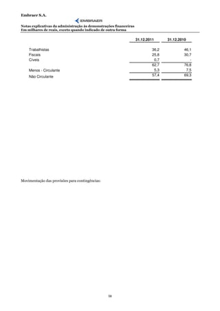 Embraer S.A.

Notas explicativas da administração às demonstrações financeiras
Em milhares de reais, exceto quando indicado de outra forma

                                                                   31.12.2011      31.12.2010

    Trabalhistas                                                            36,2            46,1
    Fiscais                                                                 25,8            30,7
    Cíveis                                                                   0,7               -
                                                                            62,7            76,8
    Menos - Circulante                                                       5,3             7,5
    Não Circulante                                                          57,4            69,3




Movimentação das provisões para contingências:




                                                 58
 
