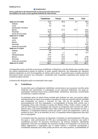 Embraer S.A.

Notas explicativas da administração às demonstrações financeiras
Em milhares de reais, exceto quando indicado de outra forma


                                          Trabalhistas        Fiscais            Cíveis           Total
Saldo em 01.01.2009                                  23,0                20,3               6,1        49,4
   Adições                                             7,8                   -                -          7,8
   Juros                                               3,3                 0,8                -          4,1
   Atualização monetária                                 -                   -                -            -
   Baixas                                            (1,5)               (0,7)            (6,1)        (8,3)
   Reversão                                          (6,9)                   -                -        (6,9)
   Ajuste de conversão                                 7,2                 7,5                -        14,7
Saldo em 31.12.2009                                  32,9                27,9                 -        60,8
   Adições                                             6,4                 0,6                -          7,0
   Juros                                               4,7                 0,4                -          5,1
   Baixas                                              2,2                 1,8                -          4,0
   Reversão                                          (0,6)                   -                -        (0,6)
   Ajuste de conversão                                 0,5                   -                -          0,5
Saldo em 31.12.2010                                  46,1                30,7                 -        76,8
   Adições                                             6,6                   -                -          6,6
   Juros                                               9,6                 1,1                -        10,7
   Reclassificações                                  (0,7)               (0,1)              0,8            -
   Baixas                                            (1,9)               (2,9)                -        (4,8)
   Reversão                                        (18,9)                (2,9)                -      (21,8)
   Ajuste de conversão                               (4,6)               (0,1)            (0,1)        (4,8)
Saldo em 31.12.2011                                 36,2                25,8                0,7       62,7


A Companhia é parte envolvida em processos trabalhistas e tributários e está discutindo essas questões tanto
nas esferas administrativa quanto na judicial, as quais, quando aplicáveis, são amparadas por depósitos
judiciais registrados no ativo da Companhia na rubrica outros ativos. As provisões para as perdas prováveis
decorrentes desses processos são estimadas e atualizadas pela Companhia amparadas pela posição dos
consultores legais externos.

A natureza das obrigações pode ser sumarizada como segue:

       (i)     Trabalhistas

                As provisões para contingências trabalhistas caracterizam-se por processos movidos pelos
                sindicatos que representam os empregados ou por processos individuais, nos quais ex-
                empregados reclamam horas extras, produtividade, readmissões, adicionais, retroatividade
                de aumentos e reajustes salariais.

                As principais ações em aberto foram movidas pelo sindicato em 1991, que procura aplicar
                retroativamente aos meses de novembro e dezembro de 1990 um aumento salarial concedido
                pela Companhia em janeiro e fevereiro de 1991. Até 30 de setembro de 2009,
                aproximadamente 97% dos empregados e ex-empregados já haviam feito acordo com a
                Companhia. Outra ação reivindica os ajustes dos Planos Verão e Collor I sobre a multa de
                40% do FGTS paga aos empregados que estavam na Companhia entre fevereiro de 1989 e
                abril de 1990, e que foram demitidos entre 1989 e junho de 2003. Em setembro de 2007, o
                Sindicato e a Companhia firmaram acordo que prevê o início dos pagamentos a partir de
                outubro de 2007. Até 31 de dezembro de 2011, a Companhia efetuou pagamentos para 85%
                dos ex-empregados.

                O montante total dos processos em discussão é estimado em aproximadamente US$ 53,3,
                dos quais o valor provisionado de US$ 36,2 correspondem aos processos cuja perda é
                considerada provável. Os processos encontram-se em diversas instâncias, aguardando
                julgamento. Com base na avaliação dos assessores jurídicos da Companhia e no sucesso de
                alguns julgamentos e negociações que se espera realizar, o montante provisionado é
                considerado adequado para cobrir perdas prováveis com estas questões. A probabilidade de

                                                     59
 