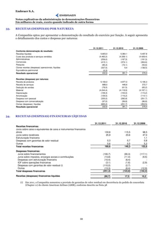 Embraer S.A.

      Notas explicativas da administração às demonstrações financeiras
      Em milhares de reais, exceto quando indicado de outra forma

33.   RECEITAS (DESPESAS) POR NATUREZA

      A Companhia optou por apresentar a demonstração do resultado do exercício por função. A seguir apresenta
      o detalhamento dos custos e despesas por natureza:


                                                                              31.12.2011            31.12.2010           31.12.2009
      Conforme demonstração de resultado:
      Receitas líquidas                                                               5.803,0              5.364,1              5.497,8
      Custo dos produtos e serviços vendidos                                        (4.483,2)            (4.338,1)            (4.428,4)
      Administrativas                                                                 (259,0)              (197,5)              (191,3)
      Comerciais                                                                      (415,1)              (374,1)              (304,6)
      Pesquisa                                                                          (85,3)               (72,1)               (55,6)
      Outras receitas (despesas) operacionais, líquidas                               (337,5)                   9,4             (138,5)
      Equivalência patrimonial                                                           (0,3)                    -                    -
      Resultado operacional                                                             222,6                391,7                379,4


      Receitas (despesas) por natureza:
      Receita de produtos                                                             5.193,0              4.977,0              5.190,3
      Receita de serviços                                                               688,0                448,6                372,7
      Dedução de vendas                                                                 (78,0)               (61,5)               (65,2)
      Material                                                                      (4.244,4)            (4.118,9)            (4.197,1)
      Depreciação                                                                     (109,3)              (103,0)              (115,2)
      Amortização                                                                     (129,5)              (116,2)              (114,1)
      Despesa com pessoal                                                             (335,0)              (282,8)              (251,7)
      Despesa com comercialização                                                       (97,0)               (99,8)               (86,8)
      Outras (despesas), líquidas                                                     (665,2)              (251,7)              (353,5)
      Resultado operacional                                                             222,6                391,7                379,4



34.   RECEITAS (DESPESAS) FINANCEIRAS LÍQUIDAS

                                                                                31.12.2011            31.12.2010         31.12.2009
      Receitas financeiras:
      Juros sobre caixa e equivalentes de caixa e instrumentos financeiros
      ativos                                                                               133,8                 115,5            98,5
      Juros sobre recebíveis                                                                25,9                  23,6            47,0
      Estruturação financeira                                                                                                      1,1
      Despesas com garantias de valor residual                                               0,3                   0,7             0,8
      Outras                                                                                 0,6                   0,5             5,2
      Total receitas financeiras                                                           160,6                 140,3           152,6

      Despesas financeiras:
       Juros sobre financiamentos                                                       (100,7)               (90,3)           (117,1)
       Juros sobre impostos, encargos sociais e contribuições                            (13,8)               (11,4)             (9,5)
       Despesas com estruturação financeira                                              (10,4)                (8,4)                 -
       IOF sobre operações financeiras                                                    (3,1)                (1,6)             (2,9)
       Despesas com garantias de valor residual (i)                                     (110,0)                (2,7)                 -
       Outras                                                                            (13,3)                (8,4)            (12,9)
      Total despesas financeiras                                                        (251,3)              (122,8)           (142,4)

      Receitas (despesas) financeiras líquidas                                             (90,7)                17,5            10,2

          (i)   Em 2011, a Companhia aumentou a provisão de garantias de valor residual em decorrência do pedido de concordata
                (Chapter 11) do cliente American Airlines (AMR), conforme descrito na Nota 38




                                                                    69
 