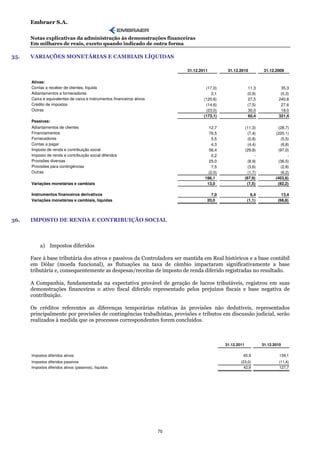 Embraer S.A.

      Notas explicativas da administração às demonstrações financeiras
      Em milhares de reais, exceto quando indicado de outra forma

35.   VARIAÇÕES MONETÁRIAS E CAMBIAIS LÍQUIDAS

                                                                             31.12.2011         31.12.2010             31.12.2009

      Ativas:
      Contas a receber de clientes, líquida                                           (17,0)                 11,3              35,3
      Adiantamentos a fornecedores                                                       2,1                 (0,9)             (0,3)
      Caixa e equivalentes de caixa e instrumentos financeiros ativos                (120,6)                 27,5             240,8
      Crédito de impostos                                                             (14,6)                 (7,5)             27,6
      Outras                                                                          (23,0)                 30,0              18,0
                                                                                     (173,1)                 60,4             321,4
      Passivas:
      Adiantamentos de clientes                                                        12,7                 (11,3)             (28,7)
      Financiamentos                                                                   76,5                   (7,4)          (220,1)
      Fornecedores                                                                       5,5                  (0,8)             (5,5)
      Contas a pagar                                                                     4,3                  (4,4)             (6,8)
      Imposto de renda e contribuição social                                           56,4                 (29,8)             (97,0)
      Imposto de renda e contribuição social diferidos                                   0,2                      -                 -
      Provisões diversas                                                               25,0                   (8,9)            (36,5)
      Provisões para contingências                                                       7,5                  (3,6)             (2,8)
      Outras                                                                           (2,0)                  (1,7)             (6,2)
                                                                                     186,1                  (67,9)           (403,6)
      Variações monetárias e cambiais                                                 13,0                   (7,5)            (82,2)

      Instrumentos financeiros derivativos                                              7,0                    6,4              13,4
      Variações monetárias e cambiais, líquidas                                       20,0                   (1,1)            (68,8)



36.   IMPOSTO DE RENDA E CONTRIBUIÇÃO SOCIAL



           a) Impostos diferidos

      Face à base tributária dos ativos e passivos da Controladora ser mantida em Real históricos e a base contábil
      em Dólar (moeda funcional), as flutuações na taxa de câmbio impactaram significativamente a base
      tributária e, consequentemente as despesas/receitas de imposto de renda diferido registradas no resultado.

      A Companhia, fundamentada na expectativa provável de geração de lucros tributáveis, registrou em suas
      demonstrações financeiras o ativo fiscal diferido representado pelos prejuízos fiscais e base negativa de
      contribuição.

      Os créditos referentes as diferenças temporárias relativas às provisões não dedutíveis, representados
      principalmente por provisões de contingências trabalhistas, provisões e tributos em discussão judicial, serão
      realizados à medida que os processos correspondentes forem concluídos.



                                                                                               31.12.2011             31.12.2010

      Impostos diferidos ativos                                                                         65,9                   139,1
      Impostos diferidos passivos                                                                      (23,0)                 (11,4)
      Impostos diferidos ativos (passivos), líquidos                                                     42,9                 127,7




                                                                        70
 