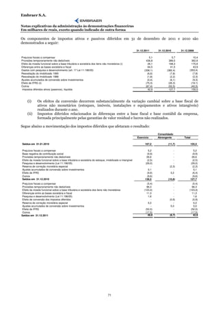 Embraer S.A.

Notas explicativas da administração às demonstrações financeiras
Em milhares de reais, exceto quando indicado de outra forma

Os componentes de impostos ativos e passivos diferidos em 31 de dezembro de 2011 e 2010 são
demonstrados a seguir:

                                                                                                      31.12.2011       31.12.2010       31.12.2009

Prejuízos fiscais a compensar                                                                                    5,1              5,7            10,4
Provisões temporariamente não dedutíveis                                                                      436,8            389,5            362,8
Efeito da moeda funcional sobre a base tributária e societária dos itens não monetários (i)                    26,1            168,3            170,8
Diferenças entre as bases societária e fiscal                                                                  64,5             41,5             43,9
Gastos com pesquisa e desenvolvimento (art. 17 Lei 11.196/05)                                               (338,1)          (382,4)          (353,4)
Reavaliação do imobilizado 1990                                                                                (6,6)            (7,8)            (7,8)
Reavaliação do imobilizado 1988                                                                                (1,8)            (2,2)            (2,3)
Ajustes acumulados de conversão sobre investimentos                                                            (0,4)            (6,1)            (9,3)
Efeito de IFRS (ii)                                                                                          (75,3)           (26,3)           (19,1)
Outros                                                                                                       (67,4)           (52,5)           (40,5)
Impostos diferidos ativos (passivos), líquidos                                                                 42,9            127,7            155,5



     (i)      Os efeitos da conversão decorrem substancialmente da variação cambial sobre a base fiscal de
              ativos não monetários (estoques, imóveis, instalações e equipamentos e ativos intangíveis)
              realizados durante o ano.
     (ii)     Impostos diferidos relacionados às diferenças entre a base fiscal e base contábil da empresa,
              formada principalmente pelas garantias de valor residual e lucros não realizados.

Segue abaixo a movimentação dos impostos diferidos que afetaram o resultado:

                                                                                                                       Consolidado
                                                                                                      Exercício        Abrangente         Total

Saldos em 01.01.2010                                                                                        167,2             (11,7)           155,5

Prejuízos fiscais a compensar                                                                                 5,2                 -              5,2
Base negativa de contribuição social                                                                         (9,9)                -             (9,9)
Provisões temporariamente não dedutíveis                                                                     26,6                 -             26,6
Efeito da moeda funcional sobre a base tributária e societária do estoque, imobilizado e intangível          (2,5)                -             (2,5)
Pesquisa e desenvolvimento (Lei 11.196/05)                                                                  (29,0)                -            (29,0)
Reserva de correção monetária especial                                                                          -              (2,3)            (2,3)
Ajustes acumulados de conversão sobre investimentos                                                           0,1                 -              0,1
Efeito de IFRS                                                                                               (9,6)              3,2             (6,4)
Outros                                                                                                       (9,6)                -             (9,6)
Saldos em 31.12.2010                                                                                        138,5             (10,8)           127,7
 Prejuízos fiscais a compensar                                                                                (5,4)               -             (5,4)
 Provisões temporariamente não dedutíveis                                                                     96,3                -             96,3
 Efeito da moeda funcional sobre a base tributária e societária dos itens não monetários                    (123,4)               -           (123,4)
 Diferenças entre as bases societária e fiscal                                                                11,3                -             11,3
 Pesquisa e desenvolvimento (Lei 11.196/05)                                                                    1,6                -              1,6
 Efeito de conversão dos impostos diferidos                                                                      -             (0,9)            (0,9)
 Reserva de correção monetária especial                                                                        0,2                -              0,2
 Ajustes acumulados de conversão sobre investimentos                                                             -              5,0              5,0
 Efeito de IFRS                                                                                              (52,0)               -            (52,0)
 Outros                                                                                                      (17,5)               -            (17,5)
Saldos em 31.12.2011                                                                                           49,6            (6,7)             42,9




                                                                             71
 