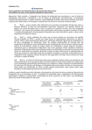 Embraer S.A.

Notas explicativas da administração às demonstrações financeiras
Em milhares de reais, exceto quando indicado de outra forma

disponíveis. Neste sentido, a Companhia usa técnicas de valorização que maximizem o uso de fontes de
informações observáveis e minimizem o uso de fontes de informações não-observáveis. A Companhia
classifica hierarquicamente os saldos conforme a disponibilidade de fontes observáveis utilizadas para gerar
os preços dos valores justos. A hierarquia é composta por três níveis de valor justo conforme segue:

           (i)     Nível 1 - preços cotados estão disponíveis em mercados com liquidez elevada para ativos e
           passivos idênticos na data das demonstrações financeiras. Mercados com liquidez elevada são
           aqueles nos quais transações para o ativo ou passivo em questão ocorrem com uma frequência
           suficiente e em volumes que permitam obter informações sobre preços a qualquer momento. O Nível
           1 consiste principalmente em instrumentos financeiros tais como derivativos, ações e outros ativos
           negociados em bolsas de valores.

            (ii)    Nível 2 – preços utilizados são outros que os preços cotados em mercados com liquidez
            elevada incluídos no Nível 1, porém que sejam direta ou indiretamente observáveis na data do
            reporte. Nível 2 inclui instrumentos financeiros valorizados utilizando algum tipo de modelagem ou
            de outra metodologia de valorização. Estes são modelos padronizados de mercado que são
            amplamente utilizados por outros participantes, que consideram diversas premissas, inclusive preços
            futuros de commodities, valores no tempo, fatores de volatilidade e preços atuais de mercado e
            contratuais para os instrumentos subjacentes, bem como quaisquer outras medições econômicas
            relevantes. Praticamente todas estas premissas podem ser observadas no mercado ao longo do prazo
            inteiro do instrumento em questão, derivados a partir de dados observáveis ou substanciadas por
            níveis que possam ser observados onde são executadas transações no mercado. Instrumentos que se
            enquadram nesta categoria incluem derivativos não negociados em bolsas como contratos de swap
            ou futuros e opções de balcão.

            (iii)   Nível 3 - as fontes de informação sobre preços utilizados incluem fontes que geralmente são
            menos observáveis, mas que possam partir de fontes objetivas. Estas fontes podem ser usadas junto
            com metodologias desenvolvidas internamente que resultem na melhor estimativa da administração
            de valor justo. Na data de cada balanço, a Companhia efetua uma análise de todos os instrumentos e
            inclui dentro da classificação de Nível 3 todos aqueles instrumentos cujos valores justos estão
            baseados em informações geralmente não observáveis.

A tabela a seguir classifica por nível utilizando a hierarquia de valor justo dos ativos e passivos financeiros da
Companhia em 31 de dezembro de 2011. A avaliação da Companhia sobre a significância de determinadas
informações é subjetiva e poderá afetar a valorização de ativos e passivos ao valor justo e sua classificação
dentro dos níveis de hierarquia de valor justo.

                                                                                                                              31.12.2011
                                                                                    Fontes
                                                     Preços cotados em                               Fontes significativas
                                                                                 significativas
                                                    mercados ativos por                             não-observáveis (Nível   Total
                                                                               observáveis (Nível
                                                  ativos idênticos (Nível 1)                                  3)
                                                                                       2)

Ativos
    Títulos negociáveis                                               666,2                 0,4                      89,8            756,4
    Derivativos                                                           -                28,8                         -             28,8
    Derivativos designado valor justo                                     -                 2,1                         -              2,1
Passivos
    Derivativos                                                            -                 1,2                        -              1,2


                                                                                                                              31.12.2010
                                                                                    Fontes
                                                     Preços cotados em                               Fontes significativas
                                                                                 significativas
                                                    mercados ativos por                             não-observáveis (Nível   Total
                                                                               observáveis (Nível
                                                  ativos idênticos (Nível 1)                                  3)
                                                                                       2)

Ativos
    Títulos negociáveis                                               402,0               219,2                    103,4             724,6
    Derivativos                                                           -                22,3                        -              22,3
Passivos
    Derivativos                                                            -                 2,2                        -              2,2




                                                           75
 