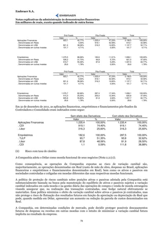 Embraer S.A.

Notas explicativas da administração às demonstrações financeiras
Em milhares de reais, exceto quando indicado de outra forma




                                           Pré-Fixado                   Pós-Fixado                      Total
                                     Valor              %         Valor              %           Valor           %
  Aplicações Financeiras                 923,1           42,77%     1.235,4           57,23%       2.158,5       100,00%
  . Denominadas em Reais                       -          0,00%       919,1           42,58%         919,1        42,58%
  . Denominadas em US$                   821,4           38,06%       316,3           14,65%       1.137,7        52,71%
  . Denominadas em outras moedas         101,7            4,71%            -           0,00%         101,7         4,71%

                                              -                            -                             -

  Empréstimos                          1.475,5           88,99% 