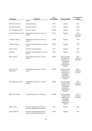 Área                         Vencimento do
Localização                               Finalidade                   aproximada   Próprio/alugado       aluguel
                            suporte

São Paulo, SP, Brasil       Sede administrativa                          5,963         Alugado             2013

São Paulo, SP, Brasil       Sede administrativa                          5,245         Alugado             2012

Fort Lauderdale, Flórida    Centro de suporte                            91,500        Alugado             2030

Nashville, Tennessee, EUA   Manutenção de aeronaves e centro de         316,128        Alugado              2018
                            suporte                                                                      (renovável
                                                                                                          até 2028)

Le Bourget, França          Manutenção de aeronaves e centro de          33,500        Alugado             2013
                            suporte

Villepinte, França          Escritórios de representação e centro de     70,202        Alugado             2014
                            suporte

Pequim, China               Escritórios de representação                 3,444         Alugado             2013

Cingapura                   Escritórios de representação e centro de     5,910         Alugado             2013
                            suporte

Mesa, Arizona               Manutenção de aeronaves e centro de          46,500     Terreno alugado.        2026
                            suporte                                                  Os prédios são      (renovável
                                                                                    benfeitorias em       até 2036)
                                                                                      propriedade
                                                                                      arrendada de
                                                                                     propriedade da
                                                                                        Embraer

Windsor-Locks,              Manutenção de aeronaves e centro de          46,500     Terreno alugado.        2026
Connecticut                 suporte                                                  Os prédios são      (renovável
                                                                                    benfeitorias em       até 2036)
                                                                                      propriedade
                                                                                      arrendada de
                                                                                     propriedade da
                                                                                        Embraer

Fort Lauderdale, Flórida    Manutenção de aeronaves e centro de          54,000     Terreno alugado.        2030
                            suporte                                                  Os prédios são      (renovável
                                                                                    benfeitorias em       até 2035)
                                                                                      propriedade
                                                                                      arrendada de
                                                                                     propriedade da
                                                                                        Embraer

Melbourne, Flórida          Local de montagem (em construção)           181,000     Terreno alugado.        2038
                                                                                     Os prédios são      (renovável
                                                                                    benfeitorias em       até 2058)
                                                                                      propriedade
                                                                                      arrendada de
                                                                                     propriedade da
                                                                                        Embraer

Dallas, Texas               Centro de treinamento para pilotos e         8,564         Alugado             2022
                            pessoal de manutenção de aeronaves

Burgess Hill, UK            Centro de treinamento para pilotos e         8,500         Alugado             2022
                            pessoal de manutenção de aeronaves



                                                                54
 