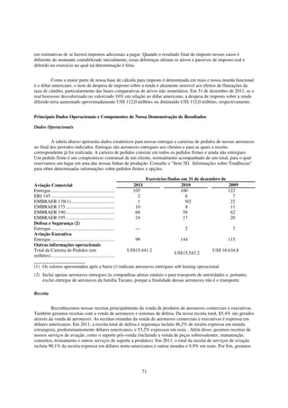 em estimativas de se haverá impostos adicionais a pagar. Quando o resultado final do imposto nesses casos é
diferente do montante contabilizado inicialmente, essas diferenças afetam os ativos e passivos de imposto real e
diferido no exercício no qual tal determinação é feita.


          Como a maior parte de nossa base de cálculo para imposto é denominada em reais e nossa moeda funcional
é o dólar americano, o item de despesa de imposto sobre a renda é altamente sensível aos efeitos de flutuações da
taxa de câmbio, particularmente das bases comparativas de ativos não monetários. Em 31 de dezembro de 2011, se o
real houvesse desvalorizado ou valorizado 10% em relação ao dólar americano, a despesa de imposto sobre a renda
diferido teria aumentado aproximadamente US$ 112,0 milhões ou diminuído US$ 112,0 milhões, respectivamente.


Principais Dados Operacionais e Componentes de Nossa Demonstração de Resultados

Dados Operacionais


          A tabela abaixo apresenta dados estatísticos para nossas entregas e carteiras de pedidos de nossas aeronaves
no final dos períodos indicados. Entregas são aeronaves entregues aos clientes e para as quais a receita
correspondente já foi realizada. A carteira de pedidos consiste em todos os pedidos firmes e ainda não entregues.
Um pedido firme é um compromisso contratual de um cliente, normalmente acompanhado de um sinal, para o qual
reservamos um lugar em uma das nossas linhas de produção. Consulte o "Item 5D. Informações sobre Tendências"
para obter determinadas informações sobre pedidos firmes e opções.

                                                                                 Exercícios findos em 31 de dezembro de
Aviação Comercial                                                          2011                    2010                 2009
Entregas ................................................................ 105                     100                   122
ERJ 145 ................................................................     2                       6                    7
EMBRAER 170(1) ...............................................               1                       9/2                 22
EMBRAER 175....................................................             10                       8                   11
EMBRAER 190....................................................             68                      58                   62
EMBRAER 195....................................................             24                      17                   20
Defesa e Segurança (2)
Entregas ................................................................   —                        2                    7
Aviação Executiva
Entregas ................................................................   99                    144                   115
Outras informações operacionais
Total da Carteira de Pedidos (em                                         US$15,441.2                             US$ 16.634,8
                                                                                               US$15,543.2
milhões) ................................................................

(1) Os valores apresentados após a barra (/) indicam aeronaves entregues sob leasing operacional.
(2) Inclui apenas aeronaves entregues às companhias aéreas estatais e para transporte de autoridades e, portanto,
    exclui entregas de aeronaves da família Tucano, porque a finalidade dessas aeronaves não é o transporte.

Receita


         Reconhecemos nossas receitas principalmente da venda de produtos de aeronaves comerciais e executivas.
Também geramos receitas com a venda de aeronaves e sistemas de defesa. Da nossa receita total, 85,4% são gerados
através da venda de aeronaves. As receitas oriundas da venda de aeronaves comerciais e executivas é expressa em
dólares americanos. Em 2011, a receita total de defesa e segurança incluiu 46,2% de receita expressa em moeda
estrangeira, predominantemente dólares americanos, e 53,2% expressos em reais . Além disso, geramos receitas de
nossos serviços de aviação, como o suporte pós-venda (incluindo a venda de peças sobressalentes, manutenção,
consertos, treinamento e outros serviços de suporte a produtos). Em 2011, o total da receita de serviços de aviação
incluiu 90,1% da receita expressa em dólares norte-americanos e outras moedas e 9,9% em reais. Por fim, geramos




                                                                 71
 
