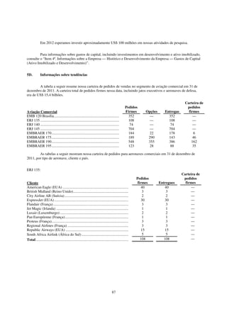 Em 2012 esperamos investir aproximadamente US$ 100 milhões em nossas atividades de pesquisa.


         Para informações sobre gastos de capital, incluindo investimentos em desenvolvimento e ativo imobilizado,
consulte o “Item 4ª. Informações sobre a Empresa — Histórico e Desenvolvimento da Empresa — Gastos de Capital
(Ativo Imobilizado e Desenvolvimento)”.


5D.          Informações sobre tendências


        A tabela a seguir resume nossa carteira de pedidos de vendas no segmento de aviação comercial em 31 de
dezembro de 2011. A carteira total de pedidos firmes nessa data, incluindo jatos executivos e aeronaves de defesa,
era de US$ 15,4 bilhões.

                                                                                                                                         Carteira de
                                                                                                    Pedidos                               pedidos
Aviação Comercial                                                                                   Firmes      Opções      Entregas       firmes
EMB 120 Brasília .....................................................................                352         —           352             —
ERJ 135 ....................................................................................          108         —           108             —
ERJ 140 ....................................................................................           74         —            74             —
ERJ 145 ....................................................................................          704         —           704             —
EMBRAER 170........................................................................                   184         22          178              6
EMBRAER 175........................................................................                   189        290          143             46
EMBRAER 190........................................................................                   548        355          386            162
EMBRAER 195........................................................................                   123         28           88             35

        As tabelas a seguir mostram nossa carteira de pedidos para aeronaves comerciais em 31 de dezembro de
2011, por tipo de aeronave, cliente e país.


ERJ 135:
                                                                                                                                       Carteira de
                                                                                                           Pedidos                      pedidos
Cliente                                                                                                     firmes       Entregues       firmes
American Eagle (EUA) ......................................................................                    40            40             —
British Midland (Reino Unido)...........................................................                        3            3              —
City Airline AB (Suécia) ....................................................................                   2            2              —
ExpressJet (EUA) ...............................................................................               30            30             —
Flandair (França) ................................................................................              3            3              —
Jet Magic (Irlanda) .............................................................................               1            1              —
Luxair (Luxemburgo) .........................................................................                   2            2              —
Pan Européenne (França)....................................................................                     1            1              —
Proteus (França)..................................................................................              3            3              —
Regional Airlines (França) .................................................................                    3            3              —
Republic Airways (EUA) ...................................................................                     15            15             —
South Africa Airlink (África do Sul) ..................................................                         5            5              —
Total...................................................................................................      108           108             —




                                                                                       87
 