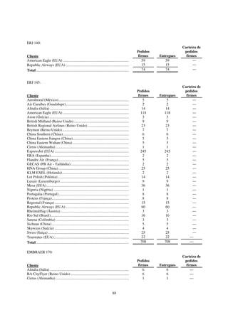 ERJ 140:
                                                                                                                                 Carteira de
                                                                                                           Pedidos                pedidos
Cliente                                                                                                     firmes   Entregues     firmes
American Eagle (EUA) ......................................................................                    59       59             —
Republic Airways (EUA) ...................................................................                     15       15             —
Total...................................................................................................       74       74             —


ERJ 145:
                                                                                                                                 Carteira de
                                                                                                           Pedidos                pedidos
Cliente                                                                                                    firmes    Entregues     firmes
Aerolitoral (México)...........................................................................                5         5             —
Air Caraibes (Guadalupe)...................................................................                    2         2             —
Alitalia (Itália) ....................................................................................        14         14            —
American Eagle (EUA) ......................................................................                  118        118            —
Axon (Grécia).....................................................................................             3         3             —
British Midland (Reino Unido)...........................................................                       9         9             —
British Regional Airlines (Reino Unido) ............................................                          23         23            —
Brymon (Reino Unido).......................................................................                    7         7             —
China Southern (China) ......................................................................                  6         6             —
China Eastern Jiangsu (China)............................................................                      5         5             —
China Eastern Wuhan (China)............................................................                        5         5             —
Cirrus (Alemanha) ..............................................................................               1         1             —
ExpressJet (EUA) ...............................................................................             245        245            —
ERA (Espanha)...................................................................................               2         2             —
Flandre Air (França) ...........................................................................               5         5             —
GECAS (PB Air - Tailândia)..............................................................                       2         2             —
HNA Group (China) ...........................................................................                 25         25            —
KLM EXEL (Holanda).......................................................................                      2         2             —
Lot Polish (Polônia)............................................................................              14         14            —
Luxair (Luxemburgo) .........................................................................                  9         9             —
Mesa (EUA)........................................................................................            36         36            —
Nigeria (Nigéria) ................................................................................             1         1             —
Portugalia (Portugal)...........................................................................               8         8             —
Proteus (França)..................................................................................             8         8             —
Regional (França) ...............................................................................             15         15            —
Republic Airways (EUA) ...................................................................                    60         60            —
Rheintalflug (Áustria).........................................................................                3         3             —
Rio Sul (Brasil)...................................................................................           16         16            —
Satena (Colômbia) ..............................................................................               3         3             —
Sichuan (China) ..................................................................................             5         5             —
Skyways (Suécia) ...............................................................................               4         4             —
Swiss (Suiça) ......................................................................................          25         25            —
Transtates (EUA)................................................................................              22         22           —
Total...................................................................................................     708        708           —

EMBRAER 170:
                                                                                                                                 Carteira de
                                                                                                           Pedidos                pedidos
Cliente                                                                                                    firmes    Entregues     firmes
Alitalia (Itália) ....................................................................................        6          6            —
BA CityFlyer (Reino Unido) ..............................................................                     6          6            —
Cirrus (Alemanha) ..............................................................................              1          1            —



                                                                                       88
 