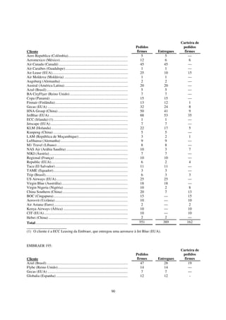 Carteira de
                                                                                                           Pedidos                pedidos
Cliente                                                                                                    firmes    Entregues     firmes
Aero Republica (Colômbia)................................................................                      5         5            —
Aeromexico (México).........................................................................                  12         6             6
Air Canada (Canadá) ..........................................................................                45         45           —
Air Caraibes (Guadalupe)...................................................................                    1         1            —
Air Lease (EUA)..................................................................................             25         10           15
Air Moldova (Moldávia) ....................................................................                    1         1            —
Augsburg (Alemanha) ........................................................................                   2         2            —
Austral (América Latina).....................................................................                 20         20           —
Azul (Brasil) .......................................................................................          5         5            —
BA CityFlyer (Reino Unido) ..............................................................                      7         7            —
Copa (Panamá) ...................................................................................             15         15           —
Finnair (Finlândia)..............................................................................             13         12            1
Gecas (EUA) ......................................................................................            32         24            8
HNA Group (China) ...........................................................................                 50         41            9
JetBlue (EUA) ....................................................................................            88         53           35
ECC (Irlanda) (1)................................................................................              1         1            —
Jetscape (EUA)...................................................................................              7         7            —
KLM (Holanda) ..................................................................................              22         17            5
Kunpeng (China) ................................................................................               5         5            —
LAM (República de Moçambique).....................................................                             3         2             1
Lufthansa (Alemanha) ........................................................................                  9         9            —
M1 Travel (Líbano) ............................................................................                8         8            —
NAS Air (Arábia Saudita) ..................................................................                   10         3             7
NIKI (Áustria) ....................................................................................            7         7            —
Regional (França) ...............................................................................             10         10           —
Republic (EUA)...................................................................................              6         2             4
Taca (El Salvador)..............................................................................              11         11           —
TAME (Equador)................................................................................                 3         3            —
Trip (Brasil).........................................................................................         6         3             3
US Airways (EUA).............................................................................                 25         25           —
Virgin Blue (Austrália).......................................................................                18         18           —
Virgin Nigeria (Nigéria) .....................................................................                10         2             8
China Southern (China) ......................................................................                 20         7            13
BOC (Cingapura)................................................................................               15         —            15
Aerosvit (Ucrânia) ..............................................................................             10         —            10
Air Astana (Euro) ...............................................................................              2         —             2
Kenya Airways (África) .....................................................................                  10         —            10
CIT (EUA)..........................................................................................           10         —            10
Hebei (China) .....................................................................................            2         2            —
Total...................................................................................................     551        389          162

(1) O cliente é a ECC Leasing da Embraer, que entregou uma aeronave à Jet Blue (EUA).


EMBRAER 195:
                                                                                                                                 Carteira de
                                                                                                           Pedidos                pedidos
Cliente                                                                                                    firmes    Entregues     firmes
Azul (Brasil) .......................................................................................         47        28            19
Flybe (Reino Unido)...........................................................................                14        14            —
Gecas (EUA) ......................................................................................             7         7            —
Globalia (Espanha) .............................................................................              12        12             -



                                                                                      90
 