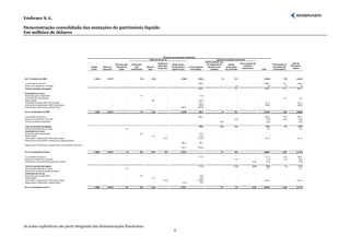 Embraer S.A.

Demonstração consolidada das mutações do patrimônio líquido
Em milhões de dólares




                                                                                                                                                             Atribuído aos acionistas da Embraer
                                                                                                                                               Reservas de lucros                                                                   Ajustes de avaliação patrimonial
                                                                                                                                                                                                                        Ganho atuarial com
                                                                                                                                                          Dividendos                                                                                           Outros ajustes de                                           Total do
                                                                                                          Remuneração        Subvenção                                       Reserva para                                as obrigações de        Ajustes                                            Participação de
                                                                                                                                                          adicionais                                                                                               avaliação                                              Patrimônio
                                                                           Capital       Ações em          baseada em           para        Reserva                        investimentos e        Lucros/prejuízos        benefícios pós-      acumulados                                           acionistas não-
                                                                                                                                                          propostos                                                                                              patrimonial                                               Líquido
                                                                           social        tesouraria           ações         investimento     legal                          capital de giro         acumulados               emprego          de conversão                             Total         controladores




Em 1º de janeiro de 2009                                                      1,438.0         (183.7)                   -            10.4        80.5                  -             1,196.9                (100.2)                      1.0            12.7                       -     2,455.6                70.0           2,525.6

Lucro líquido do exercício                                                           -                -             -                  -              -            -                          -             465.2                         -               -                    -          465.2                13.7             478.9
Ajustes acumulados de conversão                                                      -                -             -                  -              -            -                          -                     -                     -              3.4                   -             3.4                 1.4               4.8
Total do resultado abrangente                                                        -                -             -                  -              -            -                          -             465.2                         -             3.4                    -          468.6                15.1             483.7

Destinação dos lucros:
Subvenção para investimentos                                                         -                -             -                7.0           -               -                      -                   (7.0)                       -               -                    -               -                  -                  -
Acionistas não controladores                                                         -                -             -                  -           -               -                      -                      -                        -               -                    -               -                5.2                5.2
Reserva legal                                                                        -                -             -                  -        29.7               -                      -                  (29.7)                       -               -                    -               -                  -                  -
Dividendos propostos (R$ 0,076 por ação)                                             -                -             -                  -           -               -                      -                  (31.7)                       -               -                    -           (31.7)                 -              (31.7)
Juros sobre o capital próprio (R$ 0,24 por ação)                                     -                -             -                  -           -               -                      -                  (99.8)                       -               -                    -           (99.8)                 -              (99.8)
Reserva para investimento e capital de giro                                          -                -             -                  -           -               -                  282.9                 (282.9)                       -               -                    -               -                  -                  -

Em 31 de dezembro de 2009                                                     1,438.0         (183.7)                   -            17.4       110.2                  -             1,479.8                 (86.1)                      1.0            16.1                       -     2,792.7                90.3           2,883.0

Lucro líquido do exercício                                                           -                -             -                  -              -            -                          -             330.2                         -               -                    -          330.2                15.2             345.4
Ajustes acumulados de conversão                                                      -                -             -                  -              -            -                          -                 -                         -            (5.9)                   -           (5.9)               (2.4)             (8.3)
Outros resultados abrangentes                                                        -                -             -                  -              -            -                          -                 -                      (0.3)              -                    -           (0.3)                  -              (0.3)

Total do resultado abrangente                                                        -                -             -                  -              -            -                          -              330.2                     (0.3)           (5.9)                   -           324.0                12.8             336.8
Remuneração baseada em ações                                                         -                -           3.4                  -              -            -                          -                 -                         -               -                    -            3.4                   -               3.4
Destinação dos lucros:
Subvenção para investimentos                                                         -                -             -                8.7           -               -                          -               (8.7)                       -               -                    -               -                  -                  -
Reserva legal                                                                        -                -             -                  -        17.2               -                          -              (17.2)                       -               -                    -               -                  -                  -
Juros sobre o capital próprio (R$ 0,28 por ação)                                     -                -             -                  -           -            27.2                          -             (118.9)                       -               -                    -           (91.7)                 -              (91.7)
Reserva para investimento e capital de giro (ajustes prática)
                                                                                     -                -             -                  -              -            -                   (86.1)                86.1                         -               -                    -               -                  -                    -
Reserva para investimento e capital de giro (lucro líquido do exercício)
                                                                                     -                -             -                  -              -            -                  185.4                 (185.4)                       -               -                    -               -                  -                    -

Em 31 de dezembro de 2010                                                     1,438.0         (183.7)              3.4               26.1       127.4           27.2                 1,579.1                        -                    0.7            10.2                       -     3,028.4               103.1           3,131.5

Lucro líquido do exercício                                                           -                -             -                  -              -            -                          -             111.6                         -               -                    -          111.6                 8.8             120.4
Ajustes acumulados de conversão                                                      -                -             -                  -              -            -                          -                 -                         -            (7.4)                   -           (7.4)               (1.4)             (8.8)
Instrumentos financeiros disponíveis para vendas                                     -                -             -                  -              -            -                          -                 -                         -               -                 (0.9)          (0.9)                  -              (0.9)

Total do resultado abrangente                                                        -                -             -                  -              -            -                          -              111.6                        -            (7.4)                (0.9)          103.3                 7.4             110.7
Remuneração baseada em ações                                                         -                -           9.7                  -              -            -                          -                 -                         -               -                    -            9.7                   -               9.7
Exercicio de outorga de opções de ações
Destinação dos lucros:
Subvenção para investimentos                                                         -                -             -                6.5           -               -                       -                  (6.5)                       -               -                    -              -                       -              -
Reserva legal                                                                        -                -             -                  -         4.2               -                       -                  (4.2)                       -               -                    -              -                       -              -
Juros sobre o capital próprio (R$ 0,25 por ação)                                     -                -             -                  -           -           (27.2)                      -                (106.9)                       -               -                    -         (134.1)                      -         (134.1)
Reserva para investimento e capital de giro                                          -                -             -                  -           -               -                    (6.0)                  6.0                        -               -                    -              -                       -              -

Em 31 de dezembro de 2011                                                     1,438.0         (183.7)             13.1               32.6       131.6                  -             1,573.1                        -                    0.7             2.8                (0.9)        3,007.3               110.5           3,117.8




As notas explicativas são parte integrante das demonstrações financeiras.
                                                                                                                                                                              9
 