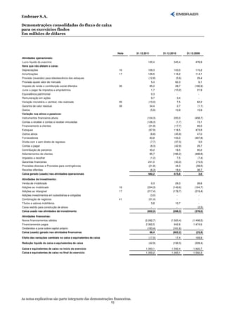 Embraer S.A.

Demonstrações consolidadas do fluxo de caixa
para os exercícios findos
Em milhões de dólares




                                                                      Nota   31.12.2011           31.12.2010         31.12.2009
Atividades operacionais:
Lucro líquido do exercício                                                            120,4               345,4            478,9
Itens que não afetam o caixa:
Depreciações                                                           16             109,3               103,0            115,2
Amortizações                                                           17             129,5               116,2            114,1
Provisão (reversão) para obsolescência dos estoques                                   (12,8)                (5,6)           29,4
Provisão ajuste valor de mercado                                                           5,3             62,3               6,1
Imposto de renda e contribuição social diferidos                       36                 85,0             28,7            (186,9)
Juros a pagar de impostos e empréstimos                                                    1,7             (10,2)           21,9
Equivalência patrimonial                                                                   0,3                 -              -
Remuneração em ações                                                                       9,7                 3,4            -
Variação monetária e cambial, não realizada                            35             (13,0)                   7,5          82,2
Garantia de valor residual                                             38                 34,4                 2,7           (1,1)
Outros                                                                                    (5,9)            10,9             15,9
Variação nos ativos e passivos:
Instrumentos financeiros ativos                                                      (124,3)              220,0            (458,7)
Contas a receber e contas a receber vinculadas                                       (126,3)                (1,7)           73,1
Financiamento a clientes                                                              (31,8)               (17,7)           69,0
Estoques                                                                              (97,9)              118,5            473,9
Outros ativos                                                                             (8,8)            (45,9)           47,0
Fornecedores                                                                              83,8            153,3            (487,8)
Dívida com e sem direito de regresso                                                      (7,7)            (37,3)             3,0
Contas a pagar                                                                            (8,3)            (42,9)           29,7
Contribuição de parceiros                                                                 40,2             18,5             90,2
Adiantamentos de clientes                                                                 85,7           (186,2)           (468,8)
Impostos a recolher                                                                       (1,2)                7,5           (7,4)
Garantias financeiras                                                                 241,0                (40,3)           (15,5)
Provisões diversas e Provisões para contingências                                     (21,8)               44,3             (58,5)
Receitas diferidas                                                                        (6,3)            19,4             38,7
Caixa gerado (usado) nas atividades operacionais                                      480,2               873,8               3,6

Atividades de investimento:
Venda de imobilizado                                                                       0,3             29,3             28,6
Adições ao imobilizado                                                 16            (334,3)             (149,6)           (184,7)
Adições ao intangível                                                  17            (217,4)             (178,7)           (219,4)
Adições investimentos em subsidiárias e coligadas                                         (3,0)                -              -
Combinação de negócios                                                 41             (51,4)                   -              -
Títulos e valores mobiliários                                                              3,8             10,7               -
Caixa restrito para construção de ativos                                                   -                   -             (2,5)
Caixa usado nas atividades de investimento                                           (602,0)             (288,3)           (378,0)
Atividades financeiras:
Novos financiamentos obtidos                                                       (2.082,7)            (1.583,4)        (1.498,5)
Financiamentos pagos                                                                2.362,5               942,8           1.474,6
Dividendos e juros sobre capital próprio                                             (183,4)             (161,6)              -
Caixa (usado) gerado nas atividades financeiras                                           96,4           (802,2)            (23,9)

Efeito das variações cambiais no caixa e equivalentes de caixa                        (17,5)               17,4            169,9

Redução líquida do caixa e equivalentes de caixa                                      (42,9)             (199,3)           (228,4)

Caixa e equivalentes de caixa no início do exercício                                1.393,1             1.592,4           1.820,7
Caixa e equivalentes de caixa no final do exercício                                 1.350,2             1.393,1           1.592,3




As notas explicativas são parte integrante das demonstrações financeiras.
                                                                 10
 