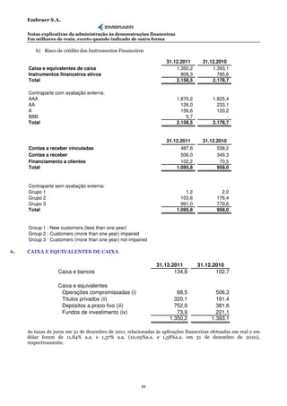 Embraer S.A.

     Notas explicativas da administração às demonstrações financeiras
     Em milhares de reais, exceto quando indicado de outra forma

        b) Risco de crédito dos Instrumentos Financeiros

                                                                    31.12.2011       31.12.2010
     Caixa e equivalentes de caixa                                      1.350,2          1.393,1
     Instrumentos financeiros ativos                                      808,3            785,6
     Total                                                              2.158,5          2.178,7

     Contraparte com avaliação externa:
     AAA                                                                 1.870,2         1.825,4
     AA                                                                    126,0           233,1
     A                                                                     156,6           120,2
     BBB                                                                     5,7               -
     Total                                                               2.158,5         2.178,7


                                                                    31.12.2011       31.12.2010
     Contas a receber vinculadas                                           487,6           538,2
     Contas a receber                                                      506,0           349,3
     Financiamento a clientes                                              102,2            70,5
     Total                                                               1.095,8           958,0


     Contraparte sem avaliação externa:
     Grupo 1                                                                 1,2             2,0
     Grupo 2                                                               103,6           176,4
     Grupo 3                                                               991,0           779,6
     Total                                                               1.095,8           958,0


     Group 1 : New customers (less than one year)
     Group 2 : Customers (more than one year) impaired
     Group 3 : Customers (more than one year) not impaired

6.   CAIXA E EQUIVALENTES DE CAIXA

                                                               31.12.2011          31.12.2010
                   Caixa e bancos                                     134,8               102,7

                   Caixa e equivalentes
                    Operações compromissadas (i)                        68,5              506,3
                    Títulos privados (ii)                              320,1              181,4
                    Depósitos a prazo fixo (iii)                       752,9              381,6
                    Fundos de investimento (iv)                         73,9              221,1
                                                                     1.350,2            1.393,1

     As taxas de juros em 31 de dezembro de 2011, relacionadas às aplicações financeiras efetuadas em real e em
     dólar foram de 11,84% a.a. e 1,37% a.a. (10,05%a.a. e 1,58%a.a. em 31 de dezembro de 2010),
     respectivamente.




                                                         34
 
