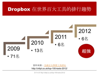 Dropbox 在世界百大工具的排行趨勢



                                                        2012
                                      2011              • 6名
        2010                          • 6名
2009    • 13名                                            超強
• 71名
         資料來源：全球百大學習工具評比
        http://c4lpt.co.uk/top-100-tools-2012/
          資料來源 http://c4lpt.co.uk/top-100-tools-2012/
 