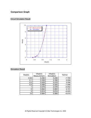 All Rights Reserved Copyright (C) Bee Technologies Inc. 2004
Comparison Graph
Circuit Simulation Result
Simulation Result
Ifwd(A)
Vfwd(V)
Measurement
Vfwd(V)
Simulation
%Error
0.05 0.290 0.295 -1.724
0.1 0.358 0.356 0.559
0.2 0.428 0.418 2.290
0.5 0.498 0.505 -1.406
1 0.578 0.578 -0.052
2 0.664 0.663 0.151
5 0.814 0.814 -0.025
10 0.984 0.984 -0.010
 