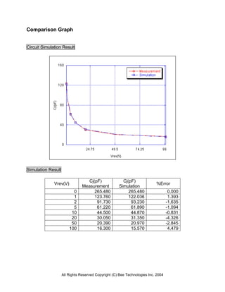 All Rights Reserved Copyright (C) Bee Technologies Inc. 2004
Comparison Graph
Circuit Simulation Result
Simulation Result
Vrev(V)
Cj(pF)
Measurement
Cj(pF)
Simulation
%Error
0 265.480 265.480 0.000
1 123.760 122.036 1.393
2 91.730 93.230 -1.635
5 61.220 61.890 -1.094
10 44.500 44.870 -0.831
20 30.050 31.350 -4.326
50 20.390 20.970 -2.845
100 16.300 15.570 4.479
 