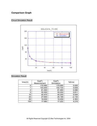 All Rights Reserved Copyright (C) Bee Technologies Inc. 2004
Comparison Graph
Circuit Simulation Result
Simulation Result
Vrev(V)
Cj(pF)
Measurement
Cj(pF)
Simulation
%Error
0 170.990 170.990 0.000
1 103.400 102.720 0.658
2 81.550 81.480 0.086
5 55.500 55.050 0.811
10 40.470 40.250 0.544
20 27.600 28.188 -2.130
50 19.930 19.459 2.363
100 17.980 17.222 4.216
 
