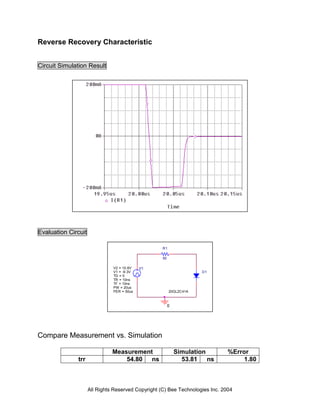 All Rights Reserved Copyright (C) Bee Technologies Inc. 2004
0
V1
TD = 0
TF = 10ns
PW = 20us
PER = 50us
V1 = -9.3V
TR = 10ns
V2 = 10.6V
R1
50
D1
20GL2C41A
Reverse Recovery Characteristic
Circuit Simulation Result
Evaluation Circuit
Compare Measurement vs. Simulation
Measurement Simulation %Error
trr 54.80 ns 53.81 ns 1.80
 