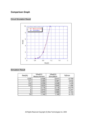 All Rights Reserved Copyright (C) Bee Technologies Inc. 2004
Comparison Graph
Circuit Simulation Result
Simulation Result
Ifwd(A)
Vfwd(V)
Measurement
Vfwd(V)
Simulation
%Error
0.05 0.406 0.417 -2.709
0.1 0.494 0.481 2.632
0.2 0.556 0.548 1.439
0.5 0.632 0.640 -1.266
1 0.716 0.718 -0.279
2 0.810 0.808 0.247
5 0.970 0.969 0.103
10 1.142 1.140 0.175
 
