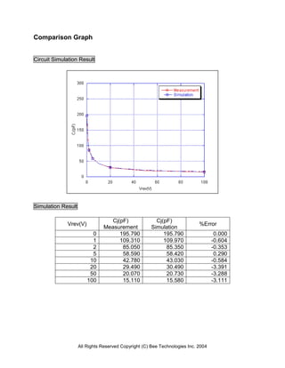 All Rights Reserved Copyright (C) Bee Technologies Inc. 2004
Comparison Graph
Circuit Simulation Result
Simulation Result
Vrev(V)
Cj(pF)
Measurement
Cj(pF)
Simulation
%Error
0 195.790 195.790 0.000
1 109.310 109.970 -0.604
2 85.050 85.350 -0.353
5 58.590 58.420 0.290
10 42.780 43.030 -0.584
20 29.490 30.490 -3.391
50 20.070 20.730 -3.288
100 15.110 15.580 -3.111
 